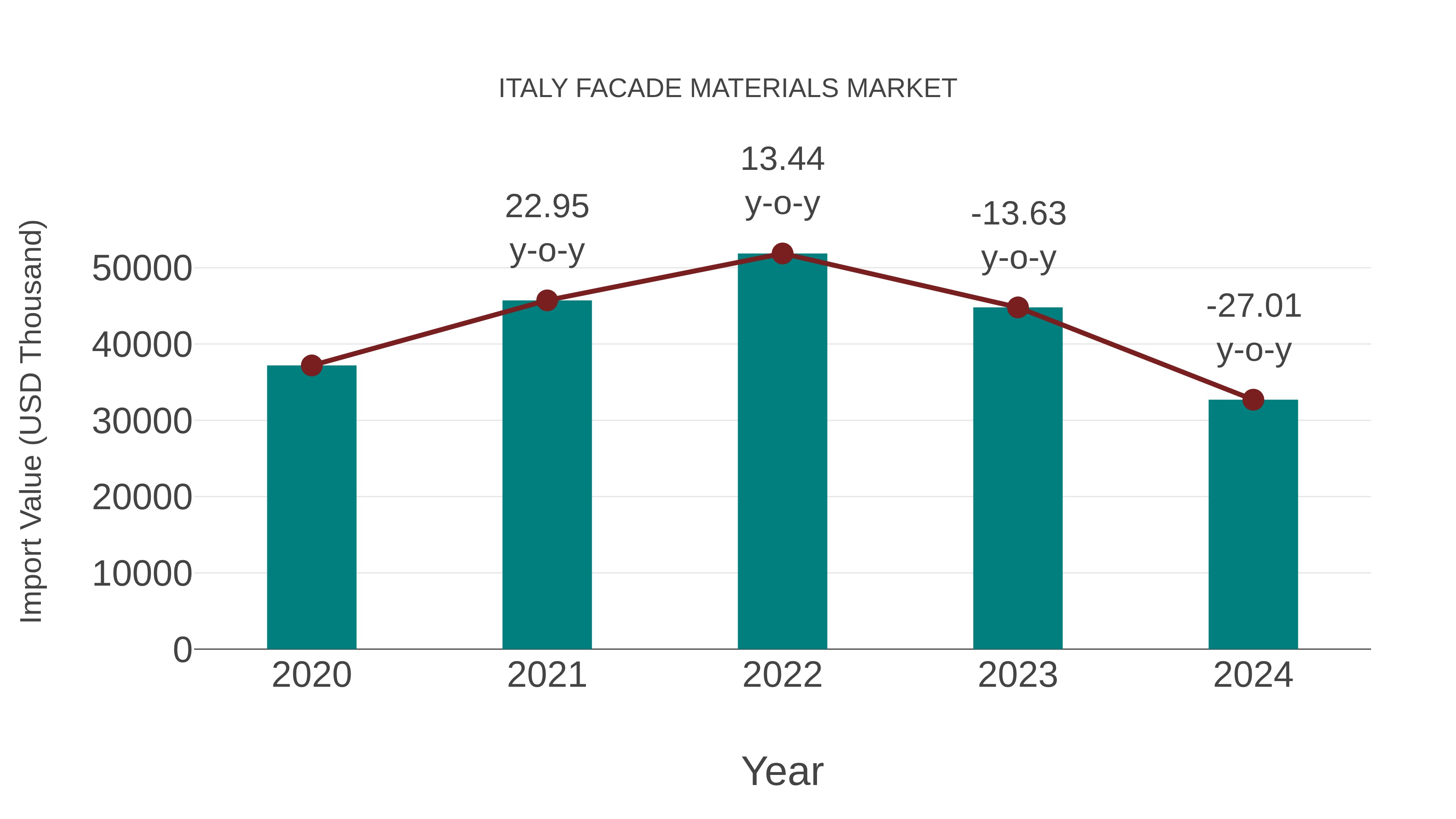  Italy Facade Materials Market: Import Trend Analysis