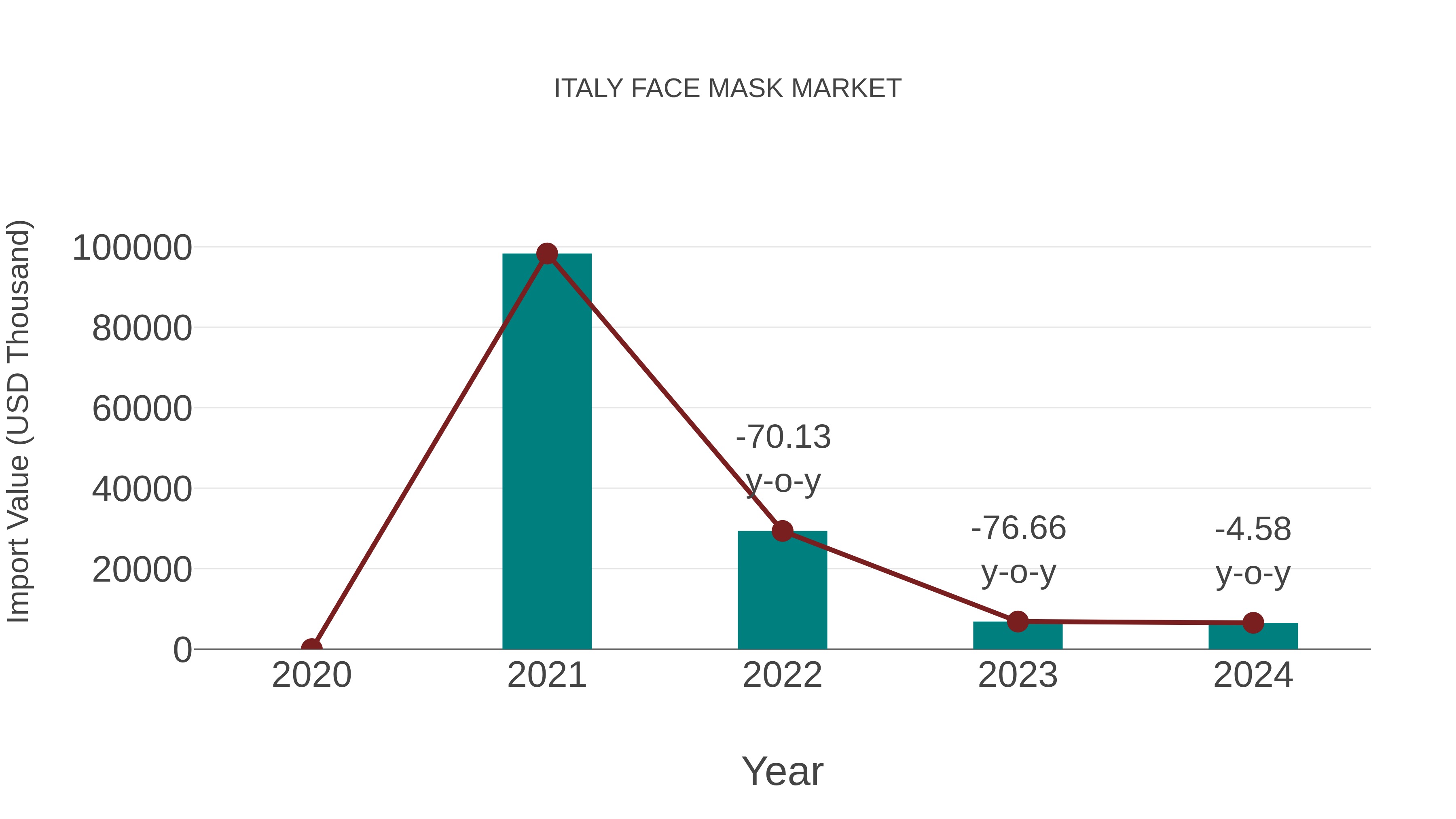 Italy Face Mask Market: Import Trend Analysis