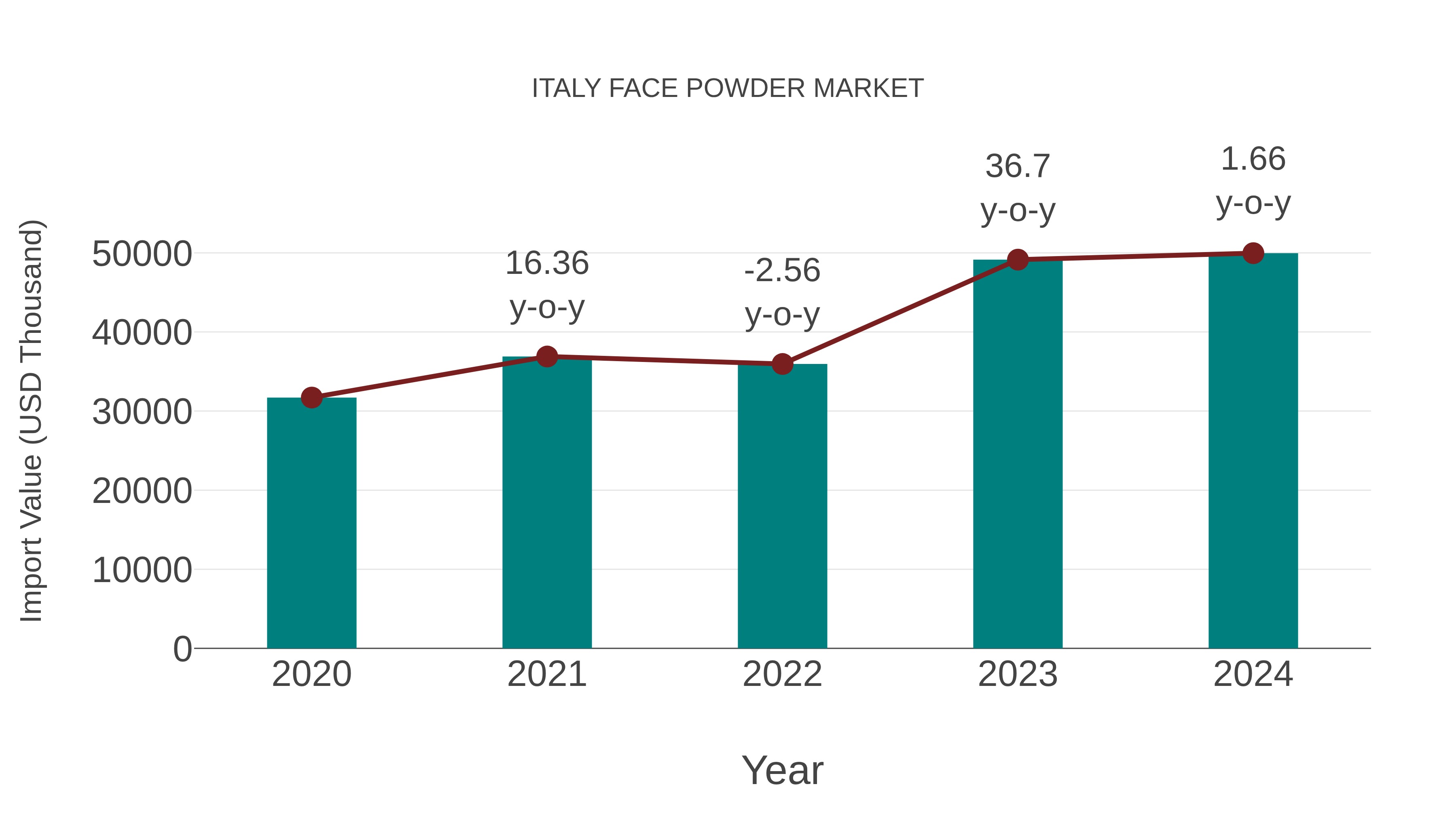  Italy Face Powder Market: Import Trend Analysis