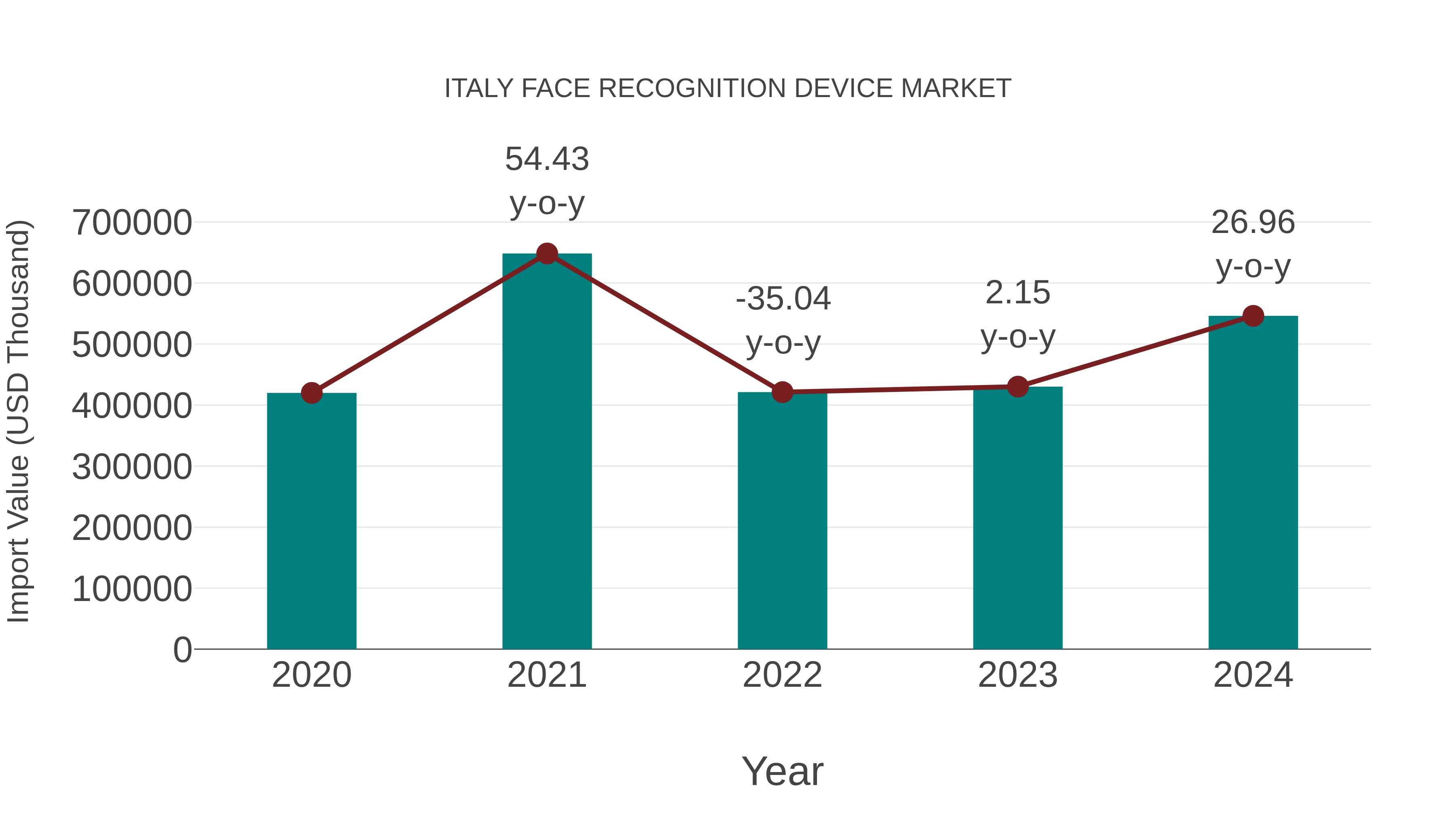 Italy Face Recognition Device Market: Import Trend Analysis