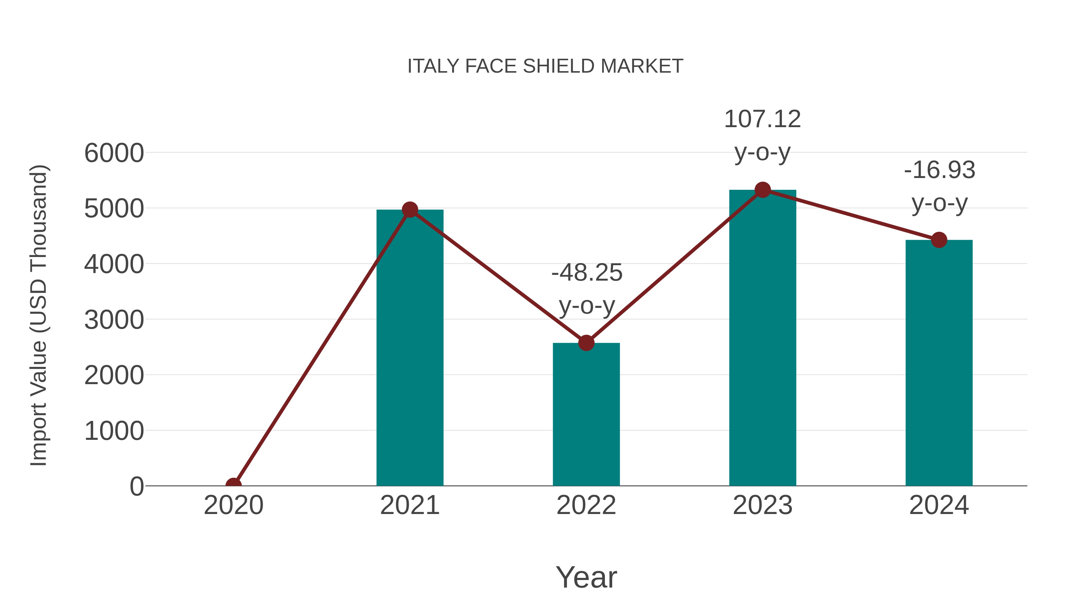  Italy Face Shield Market: Import Trend Analysis