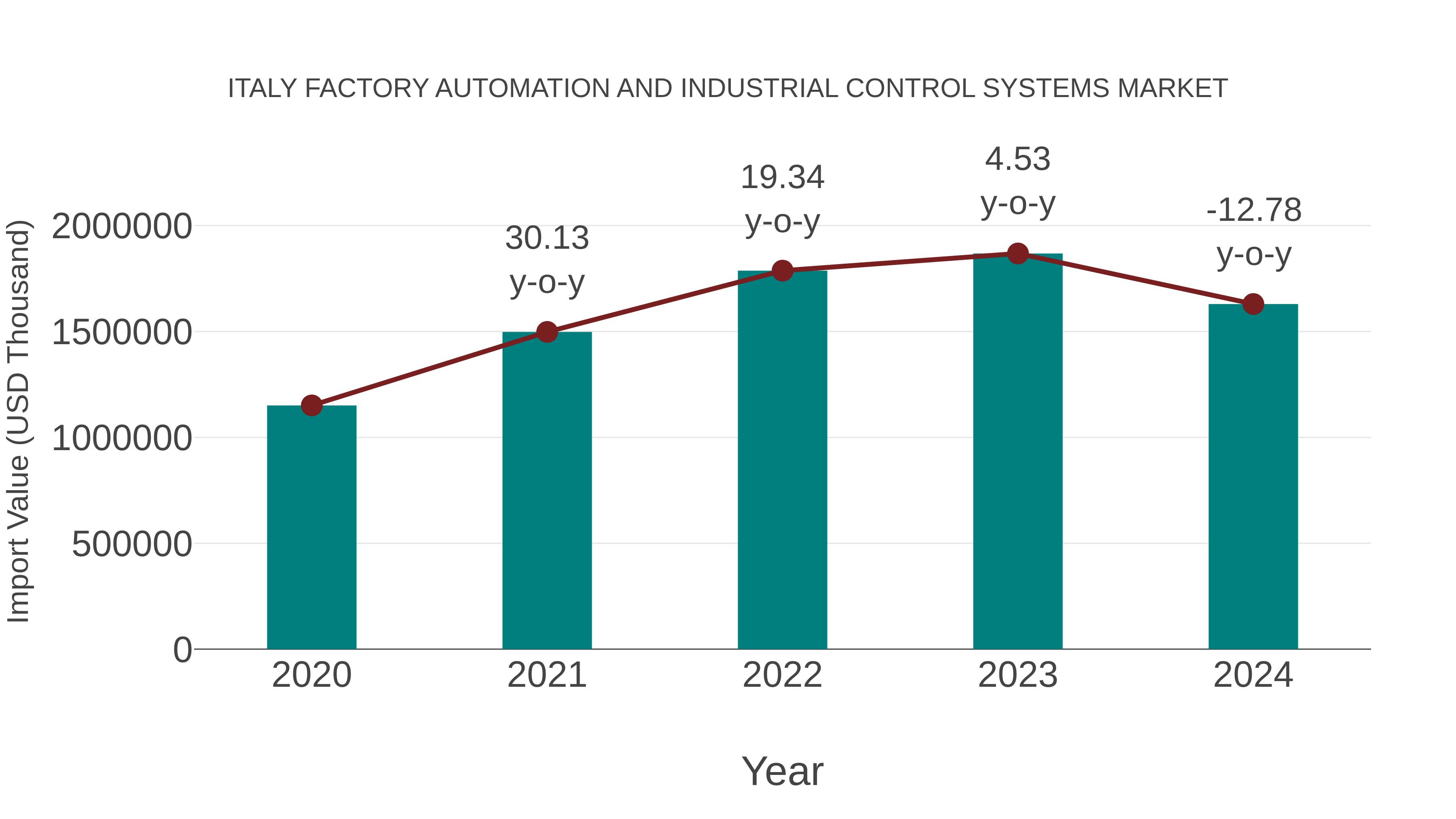 Italy Factory Automation and Industrial Control Systems Market: Import Trend Analysis