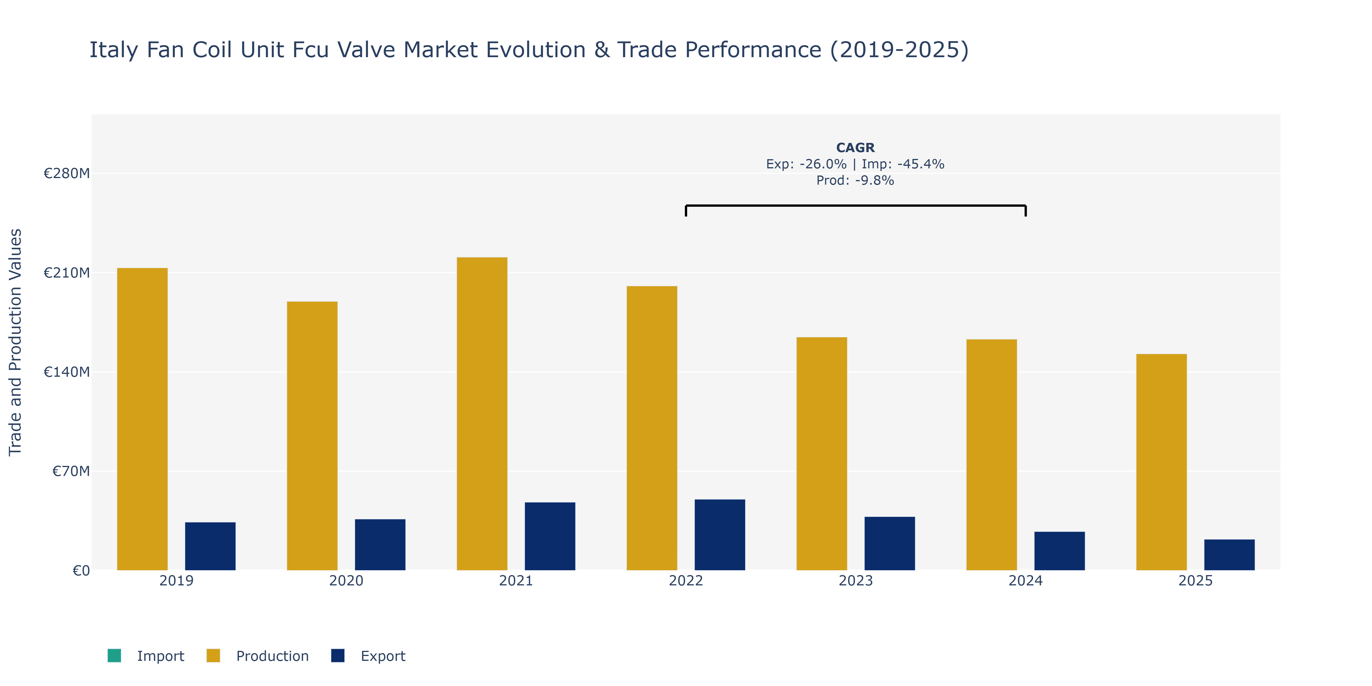 Italy Fan Coil Unit Fcu Valve Market: Production & Trade Performance (2019-2025)