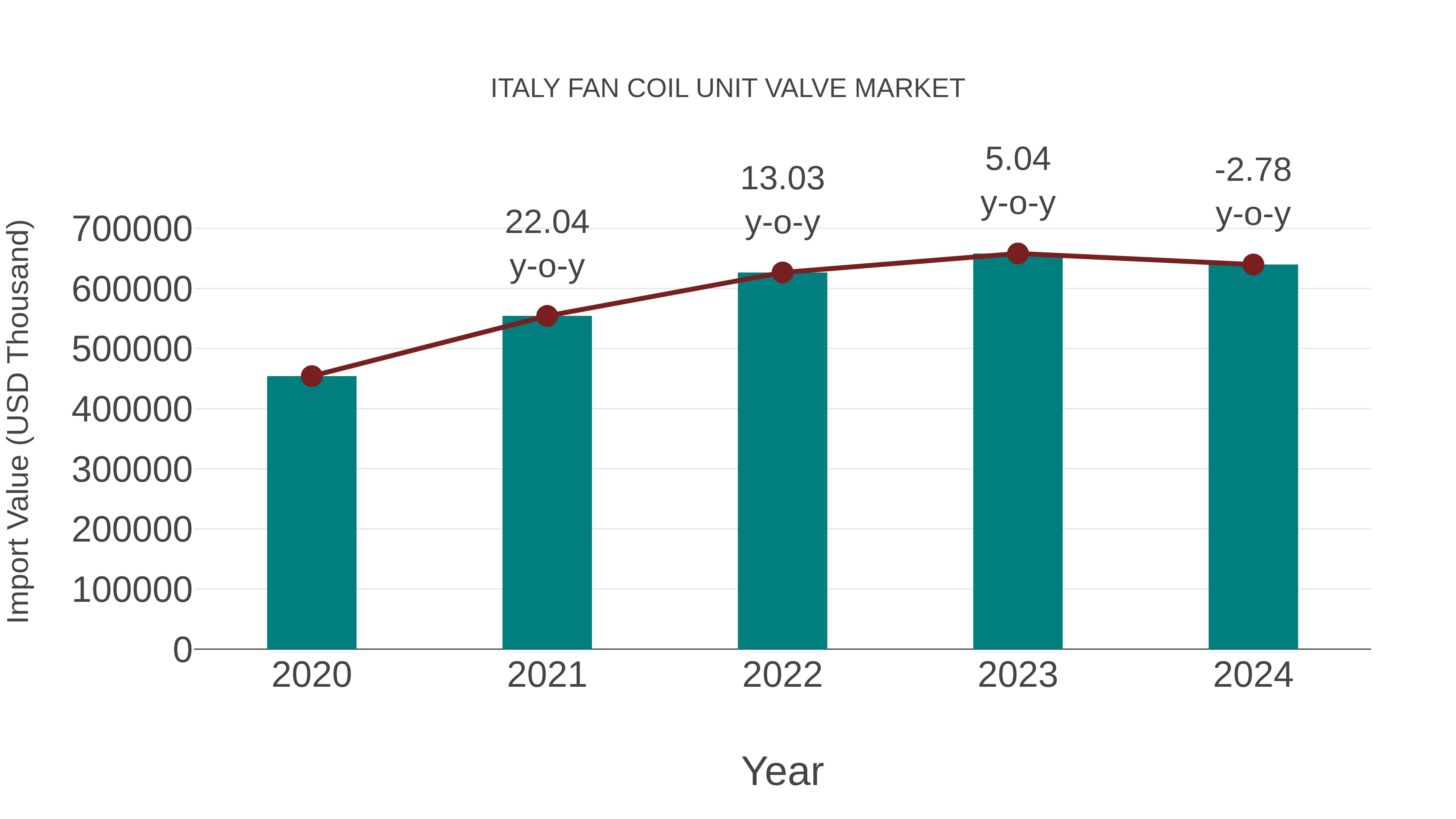  Italy Fan Coil Unit Valve Market: Import Trend Analysis