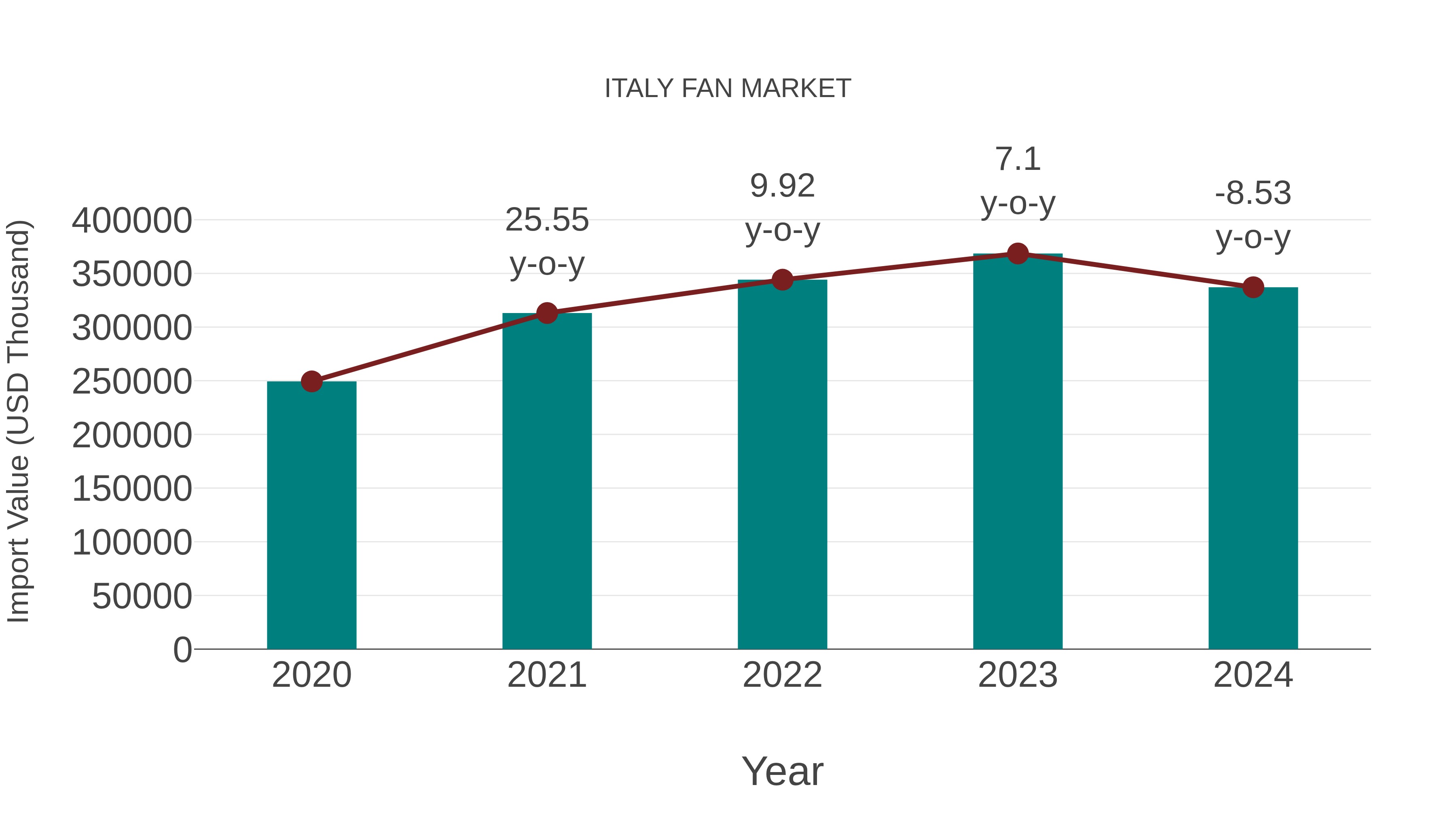  Italy Fan Market: Import Trend Analysis