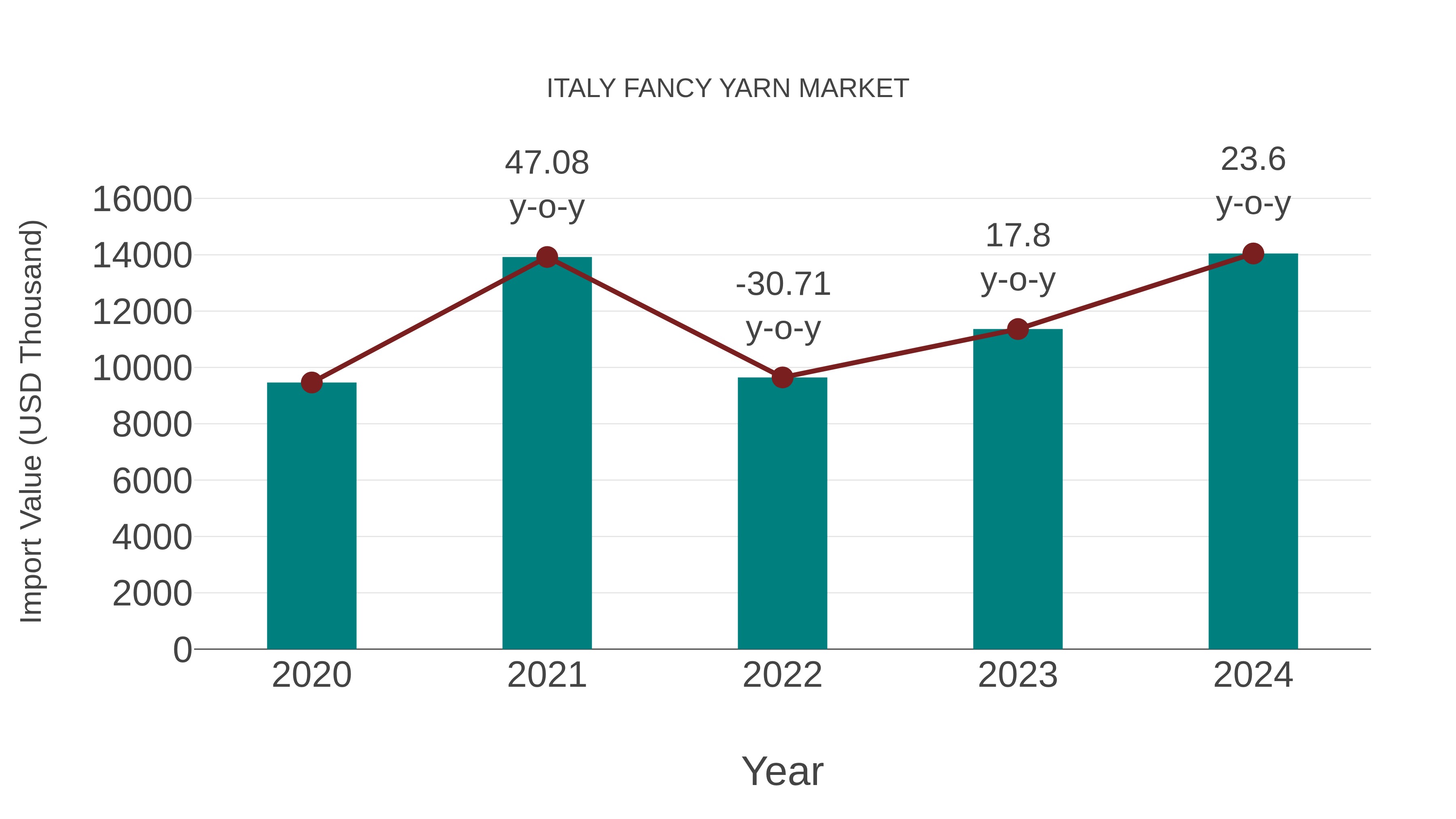  Italy Fancy Yarn Market: Import Trend Analysis