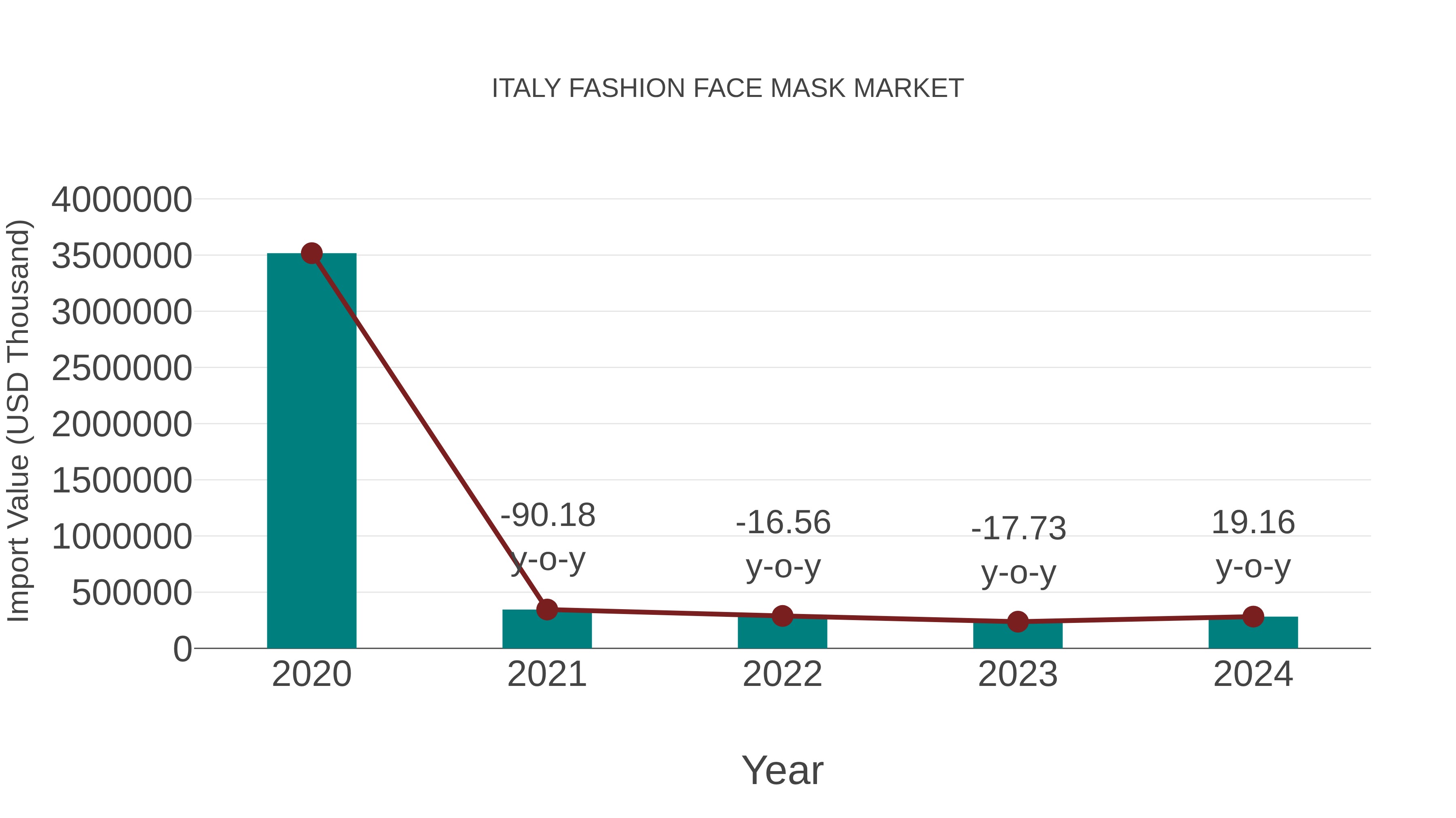 Italy Fashion Face Mask Market: Import Trend Analysis
