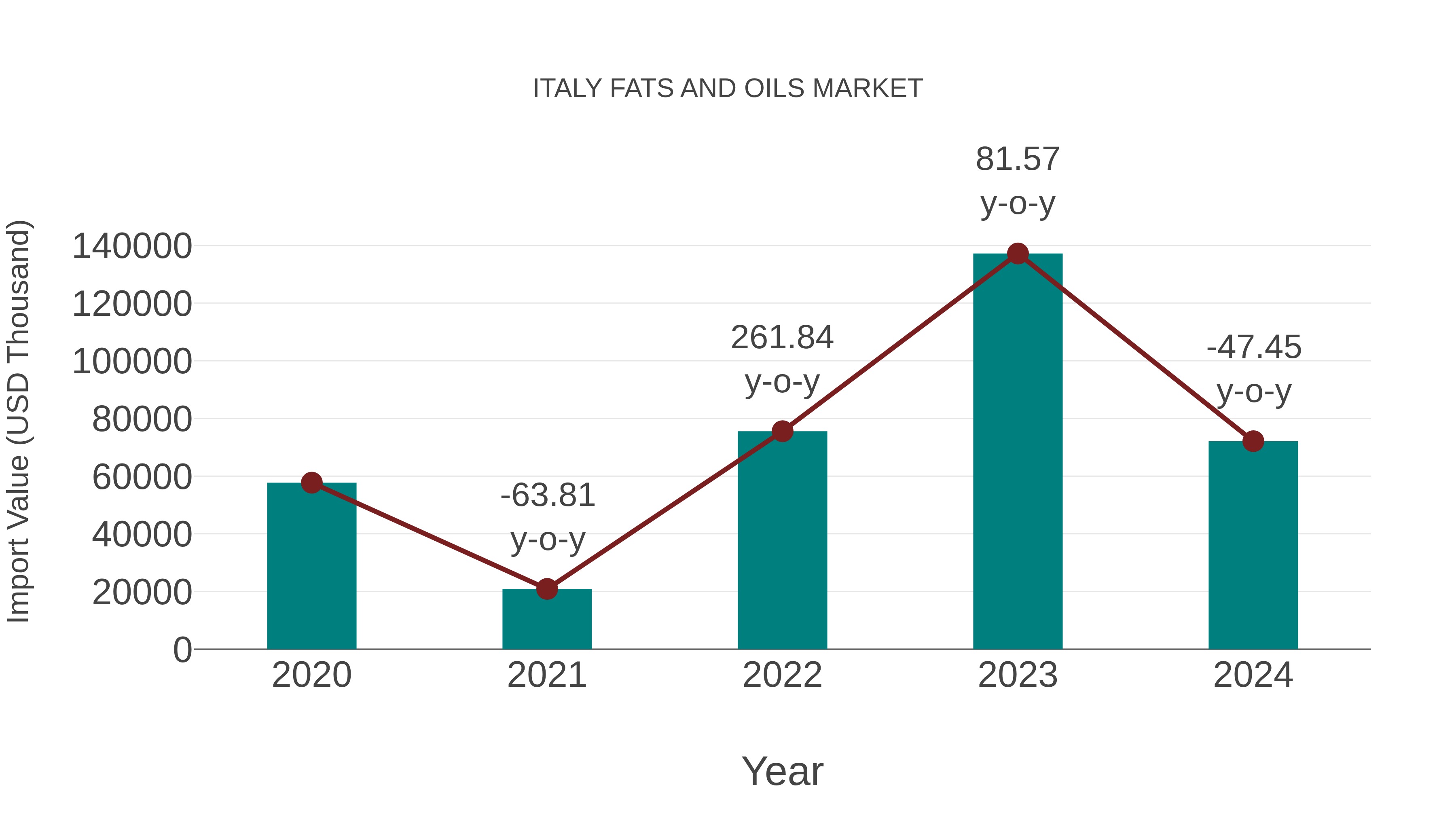 Italy Fats and Oils Market: Import Trend Analysis