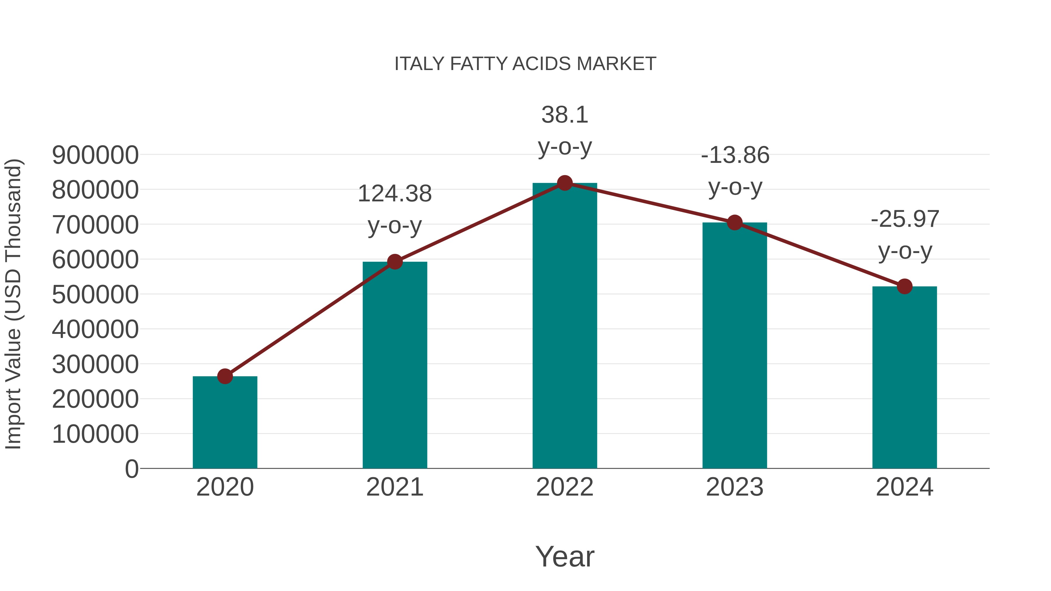  Italy Fatty Acids Market: Import Trend Analysis