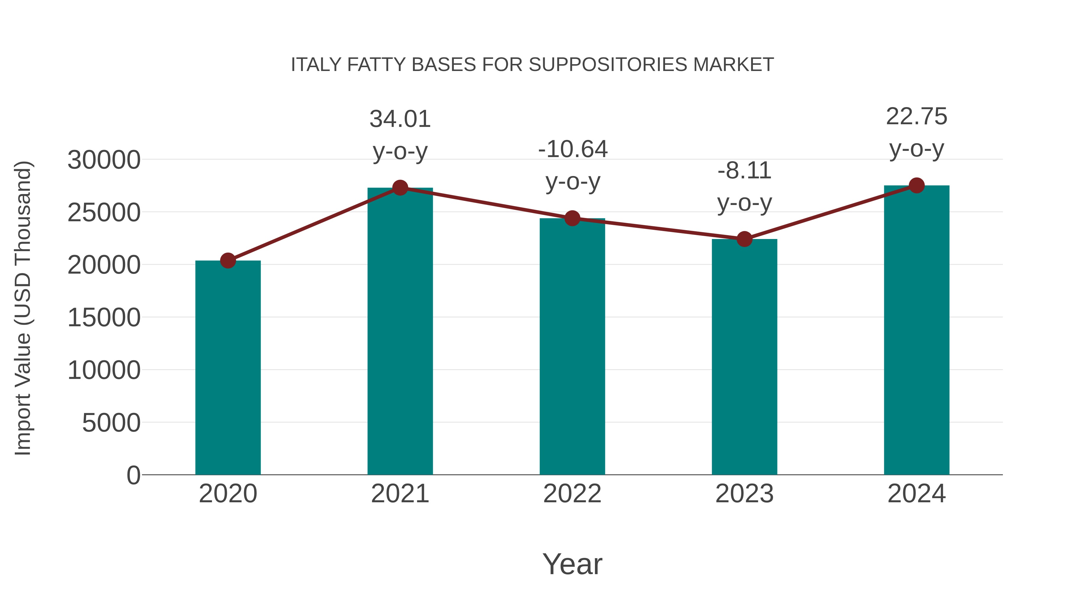  Italy Fatty Bases for Suppositories Market: Import Trend Analysis