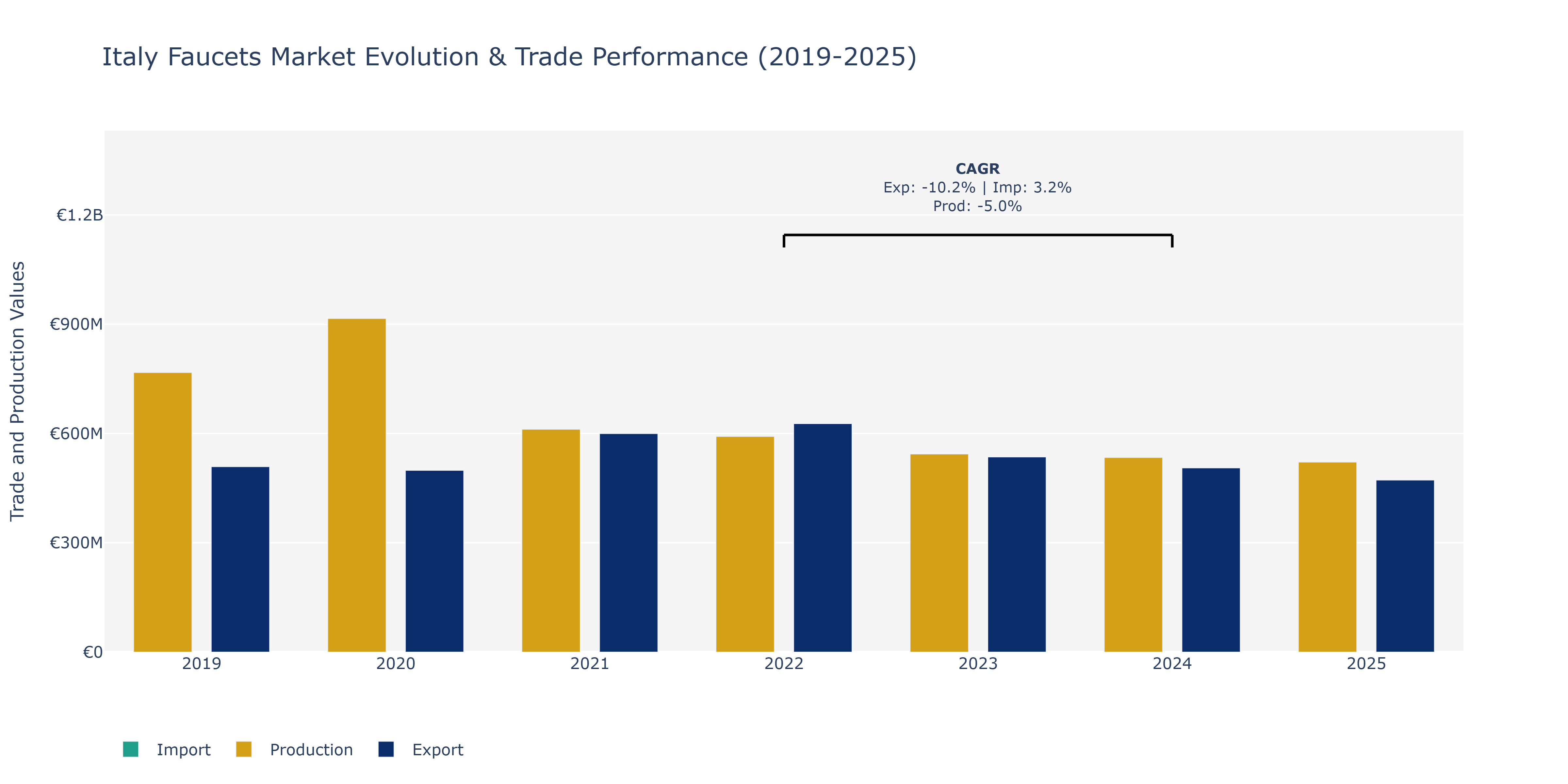 Italy Faucets Market: Production & Trade Performance (2019-2025)
