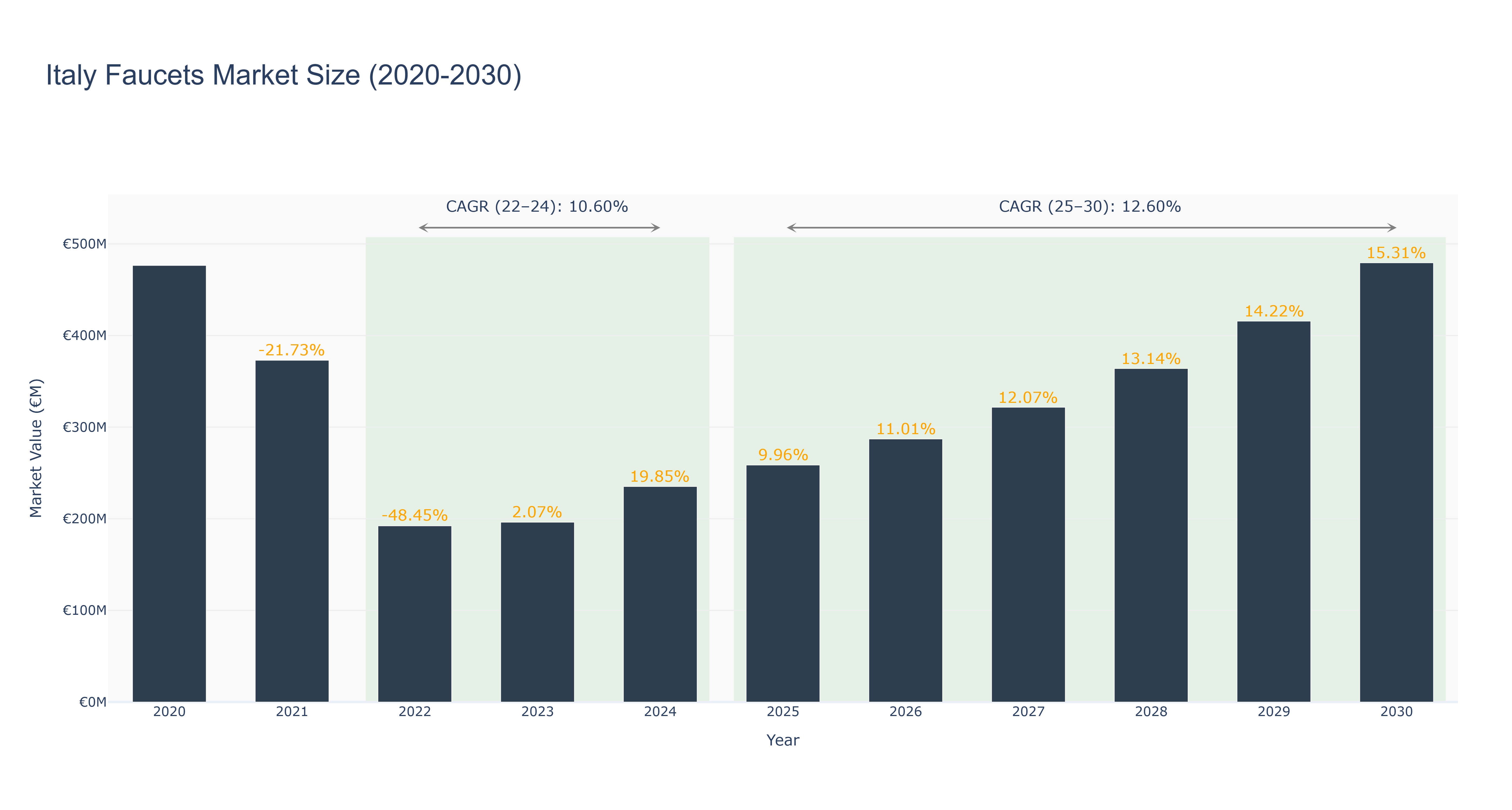 Italy Faucets Market Size (2020-2030)