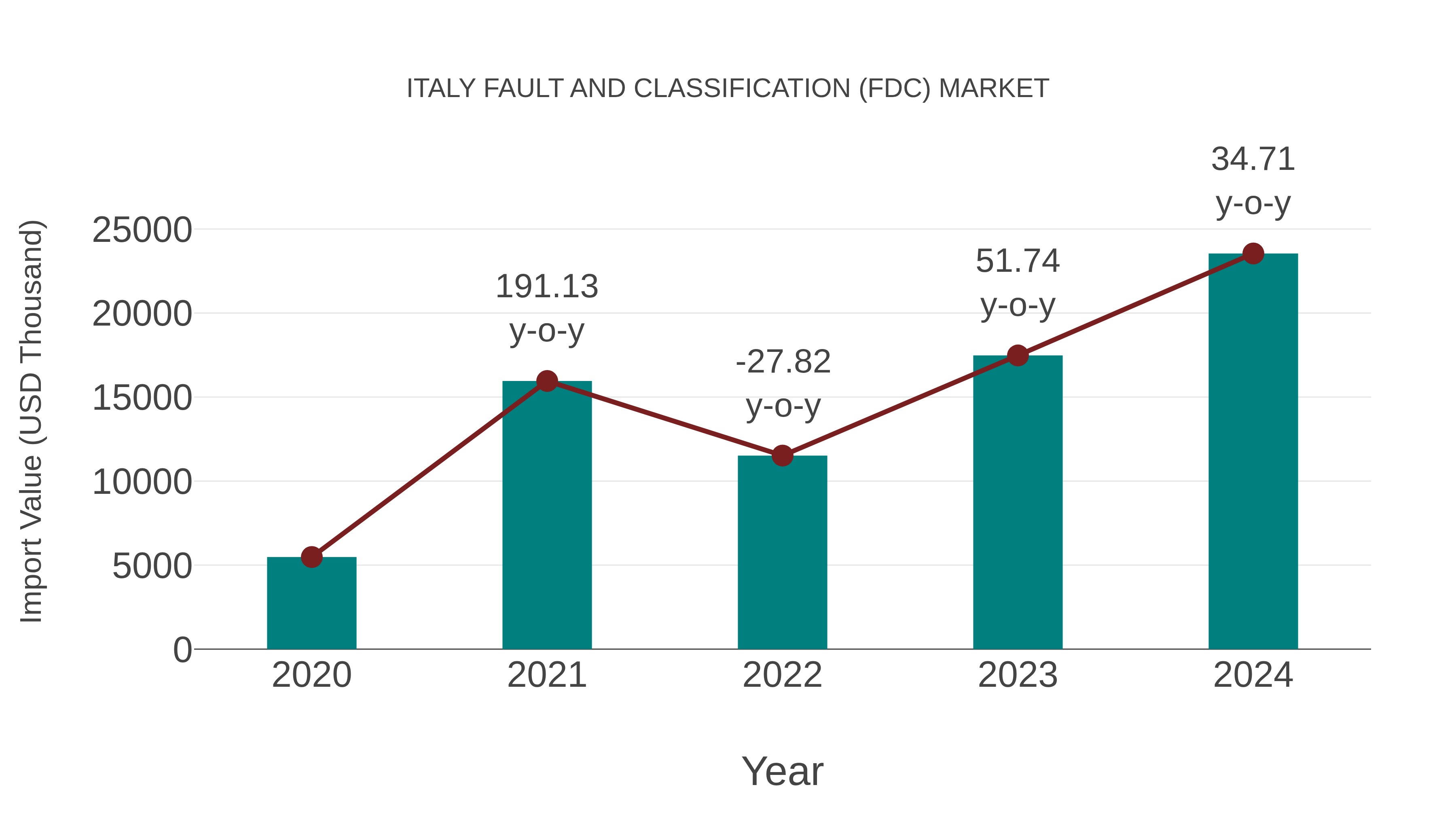  Italy Fault and Classification (Fdc) Market: Import Trend Analysis