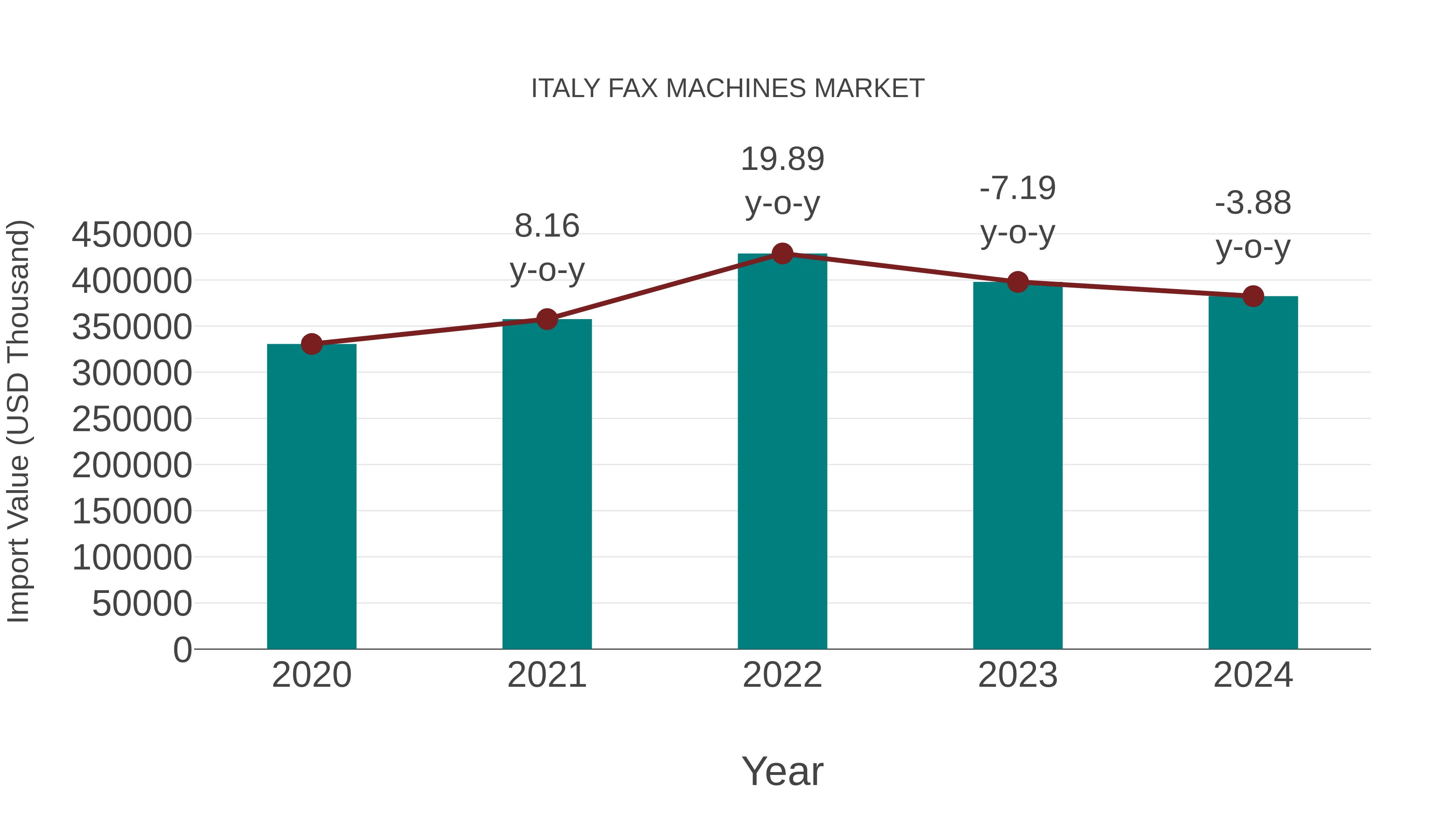  Italy Fax Machines Market: Import Trend Analysis