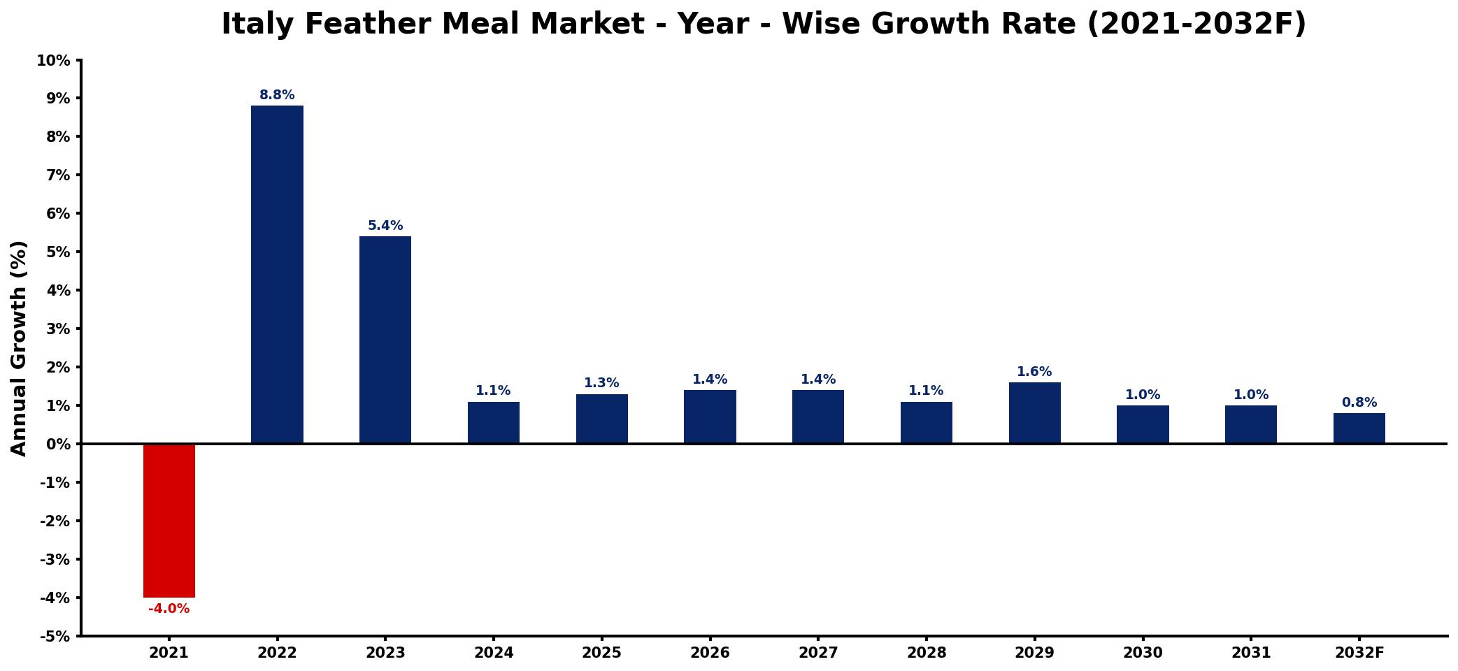 Italy Feather Meal Market Year-wise Growth Rate and Key Drivers