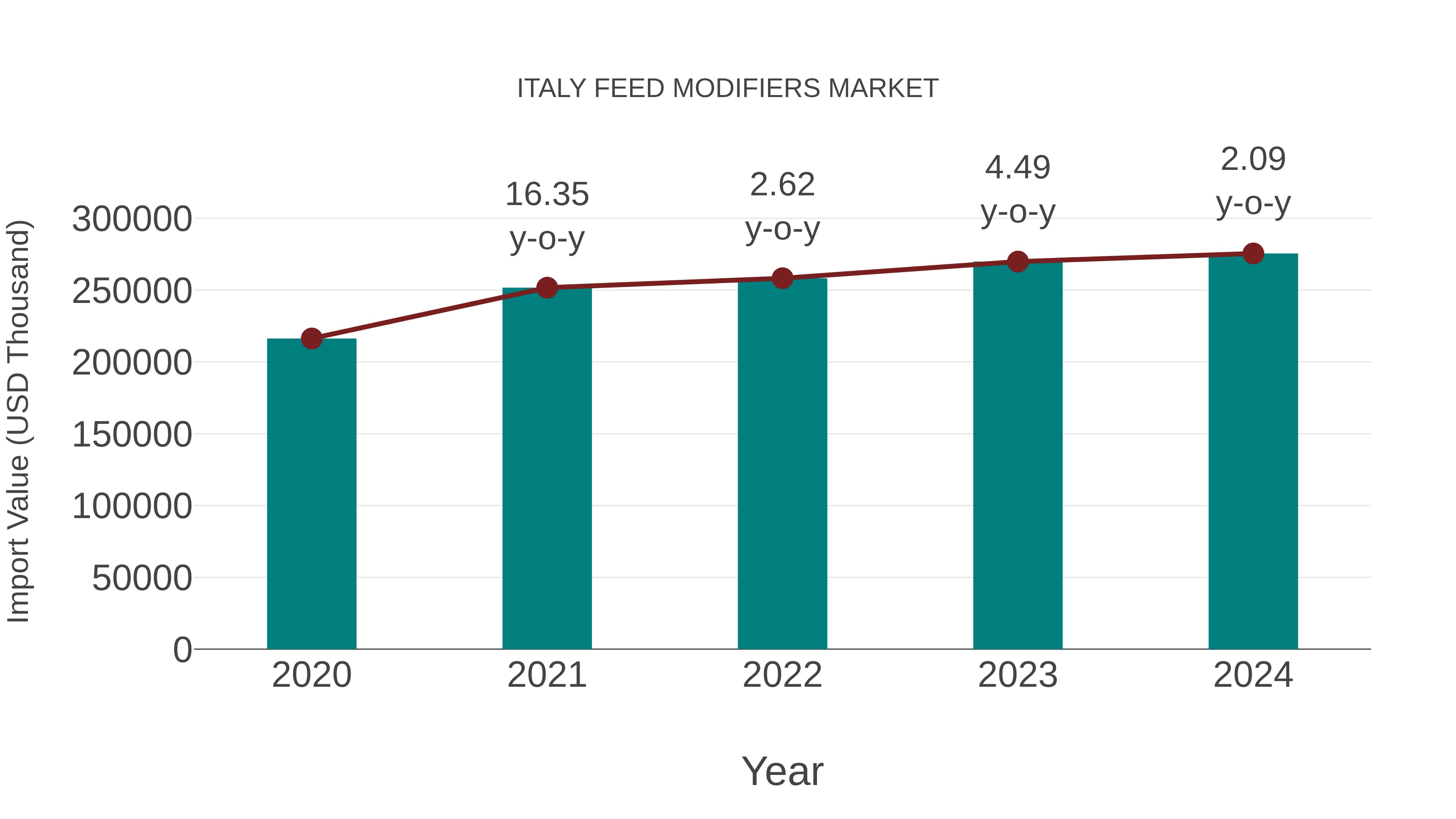  Italy Feed Modifiers Market: Import Trend Analysis