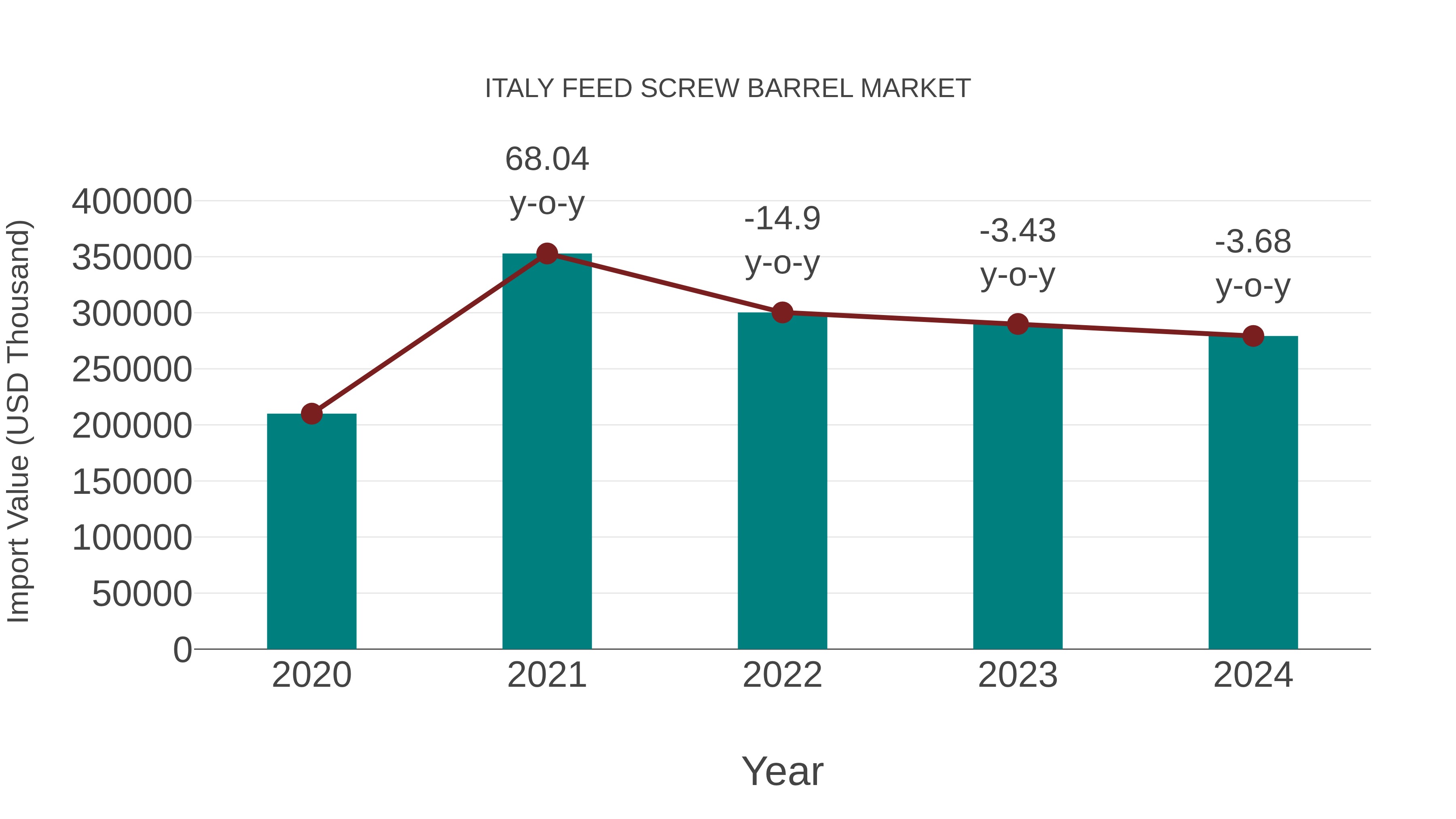  Italy Feed Screw Barrel Market: Import Trend Analysis