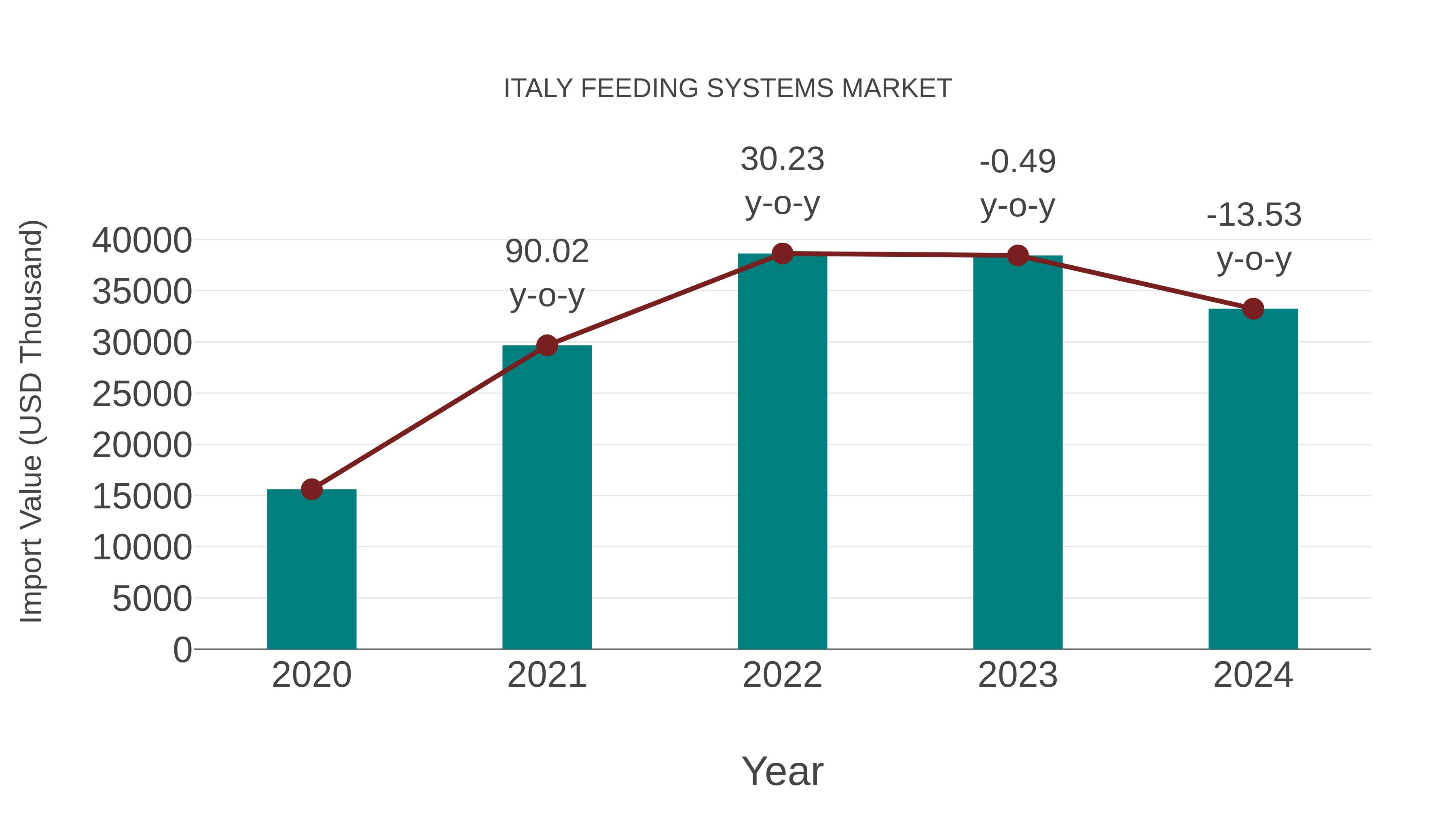  Italy Feeding Systems Market: Import Trend Analysis
