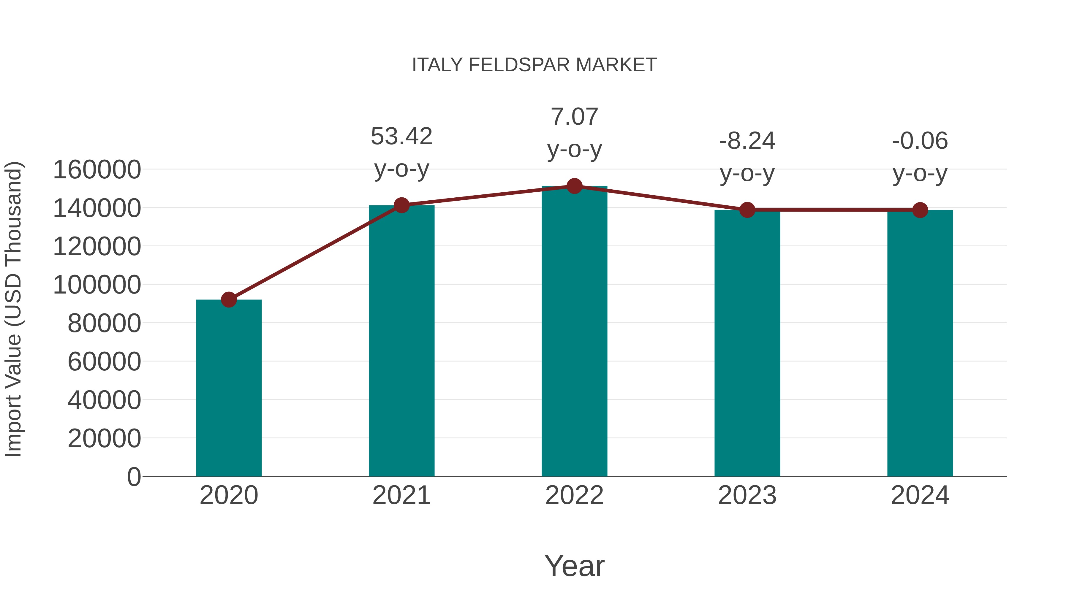 Italy Feldspar Market: Import Trend Analysis