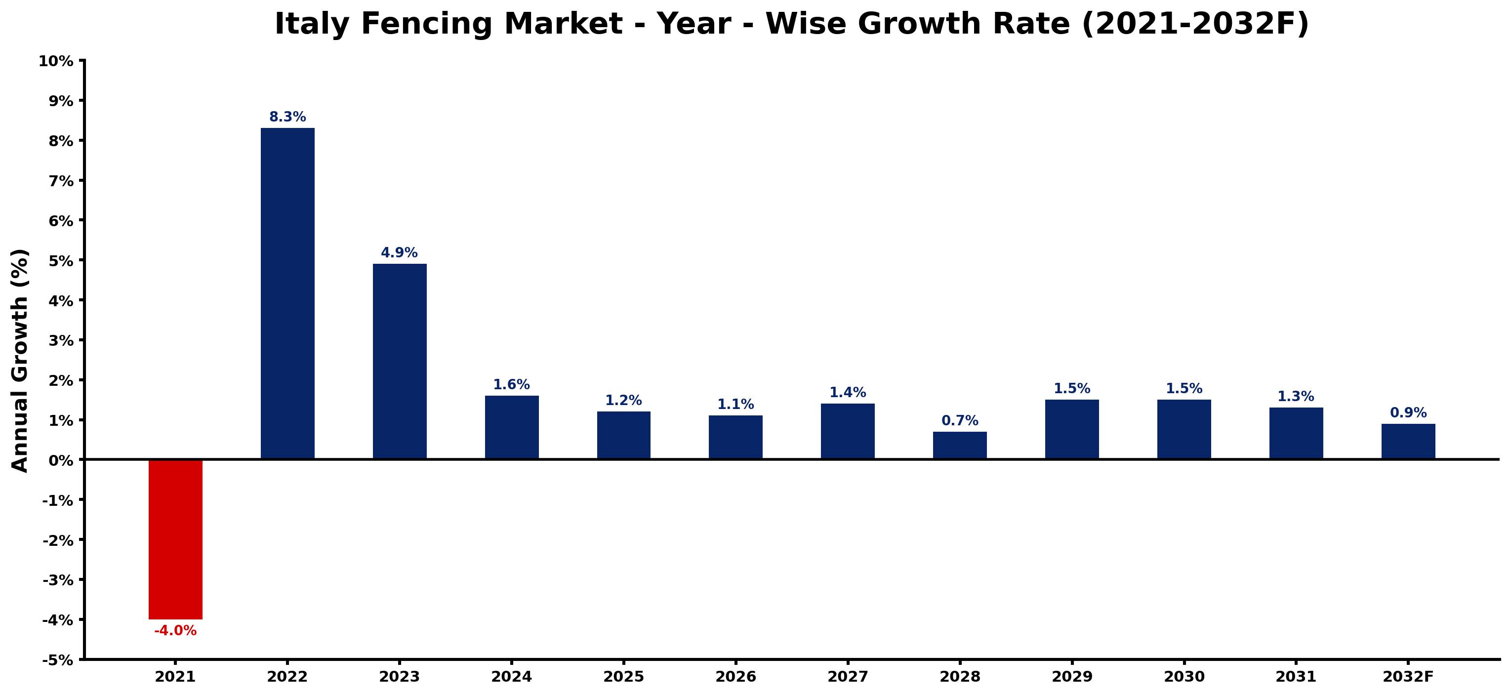 Italy Fencing Market Year-wise Growth Rate and Key Drivers