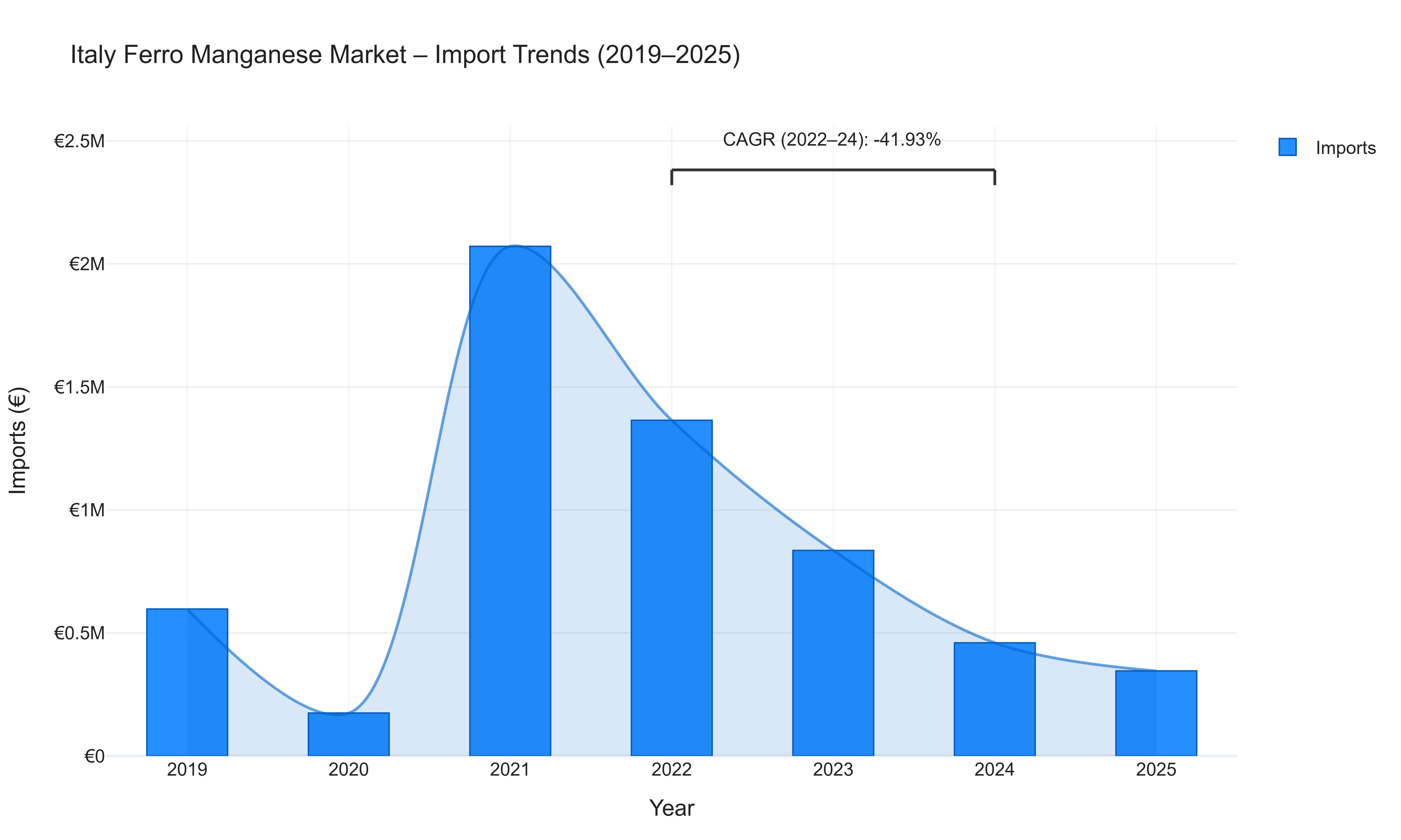 Italy Ferro Manganese Market - Import Trends (2019-2025)