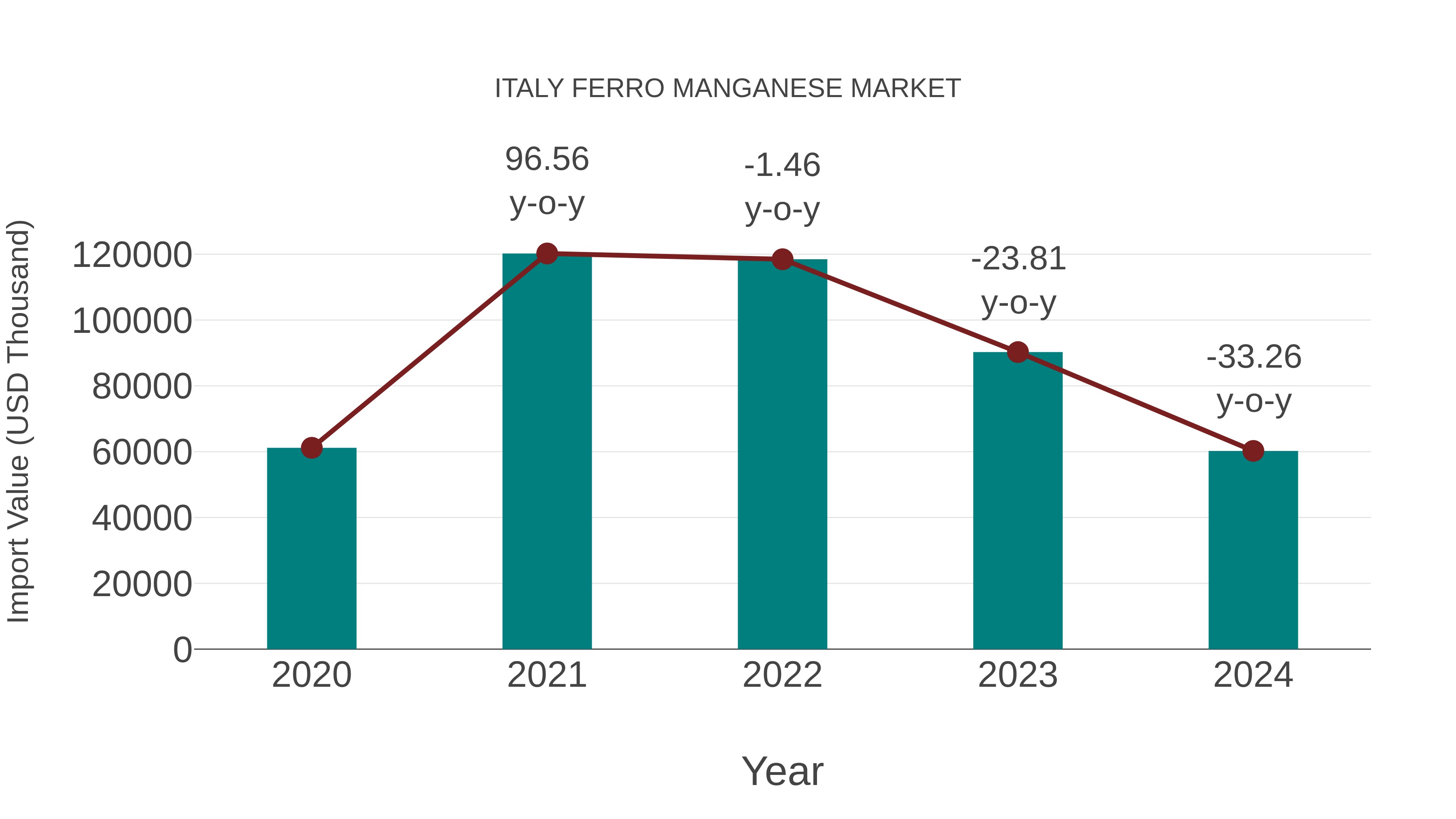  Italy Ferro Manganese Market: Import Trend Analysis