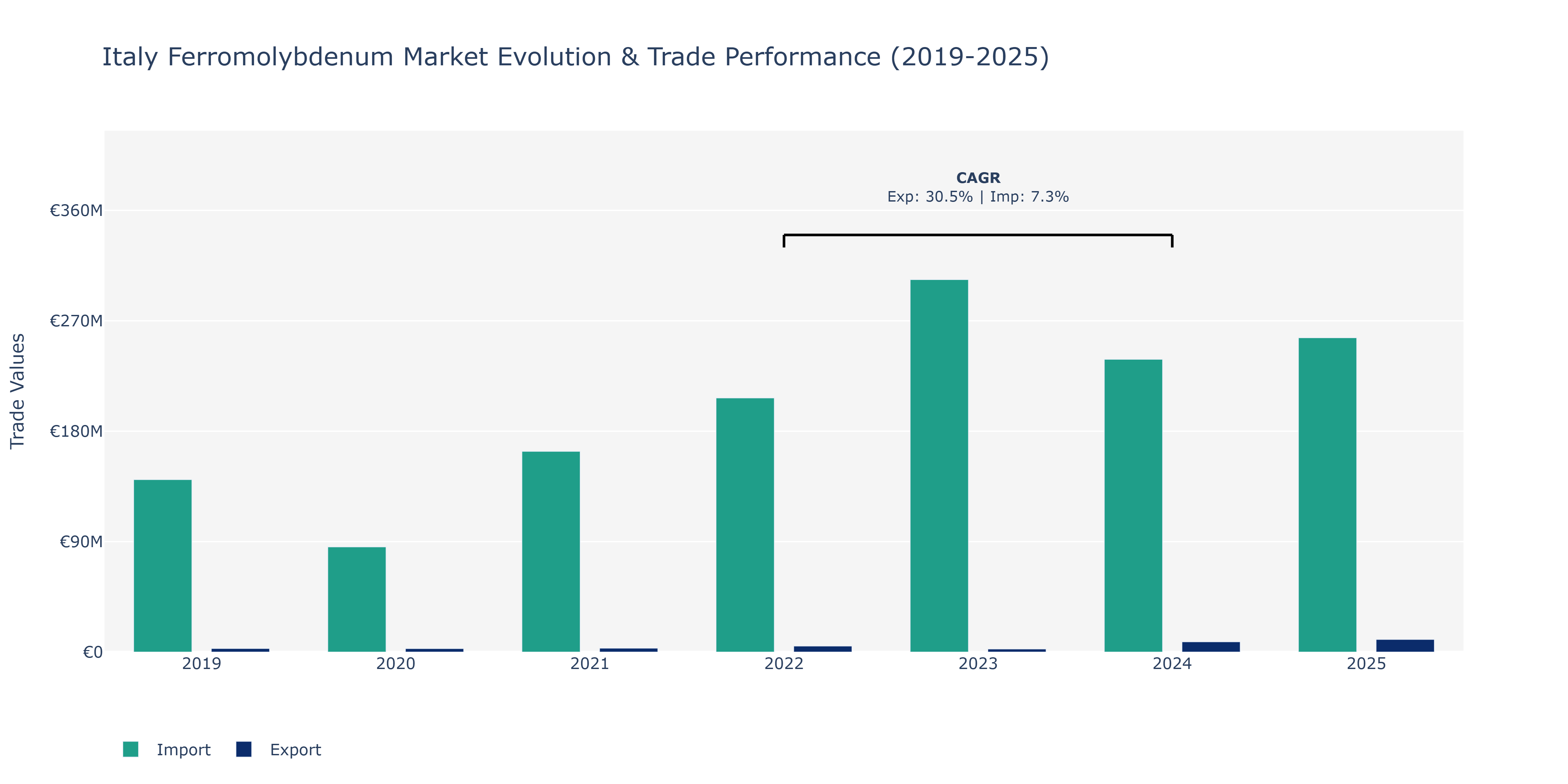 Italy Ferromolybdenum Market: Production & Trade Performance (2019-2025)