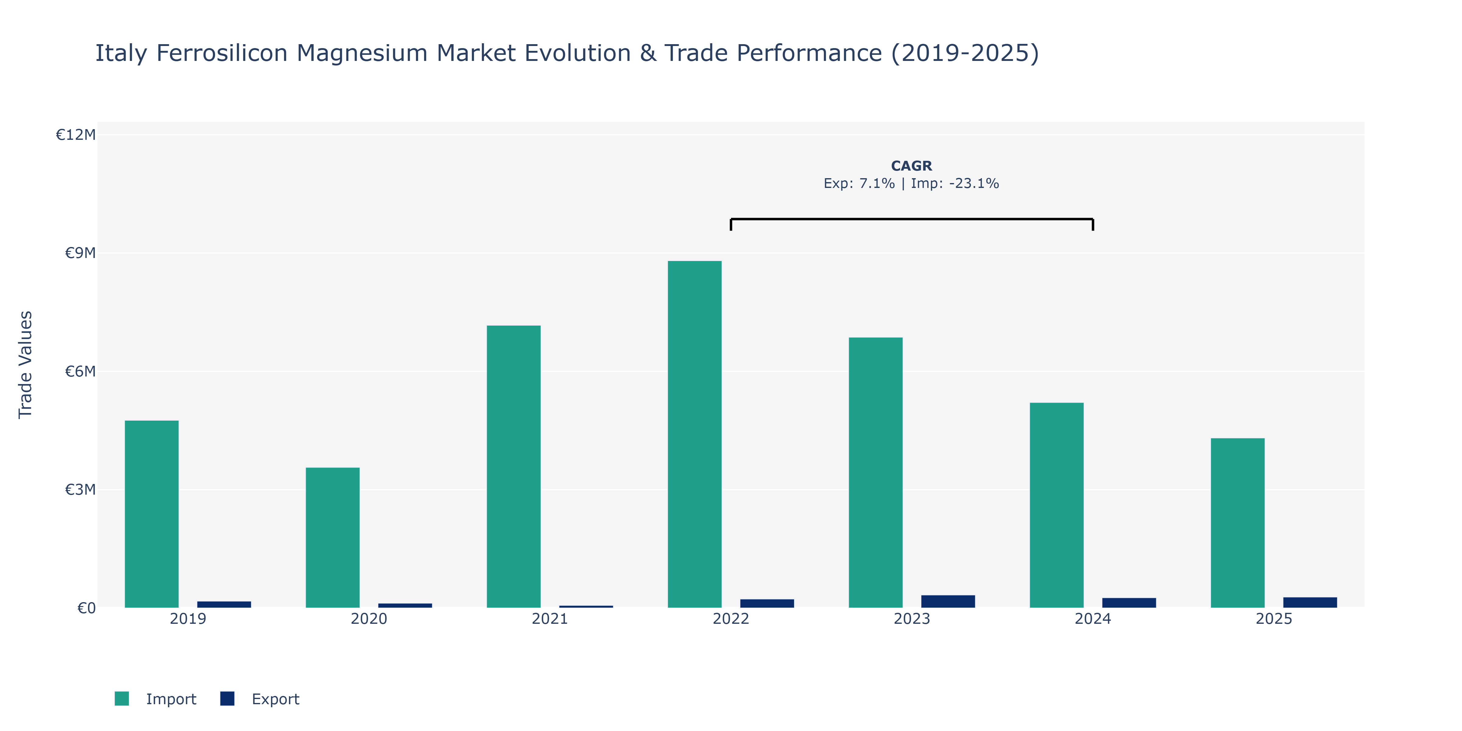 Italy Ferrosilicon Magnesium Market: Production & Trade Performance (2019-2025)
