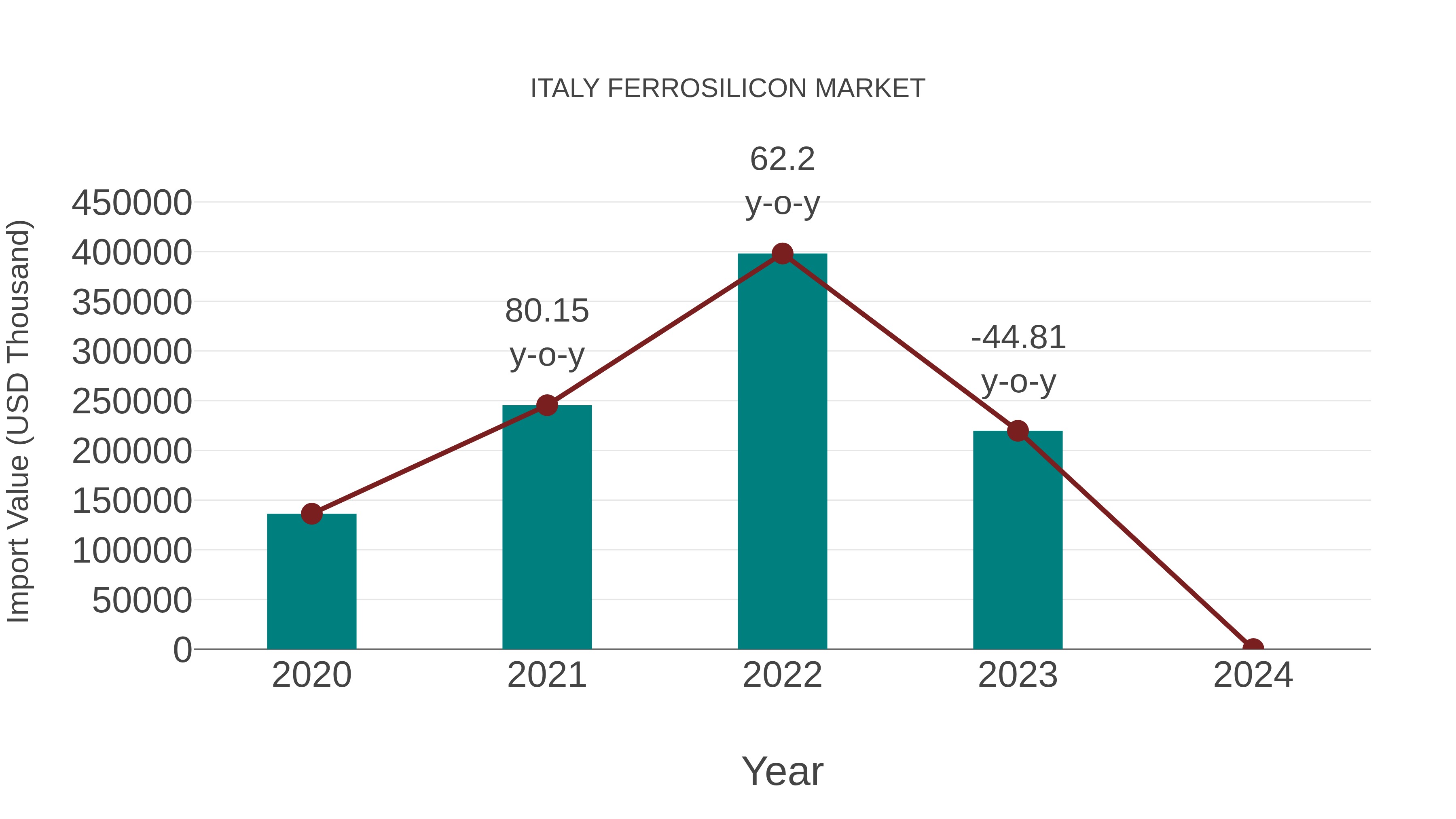 Italy Ferrosilicon Market: Import Trend Analysis
