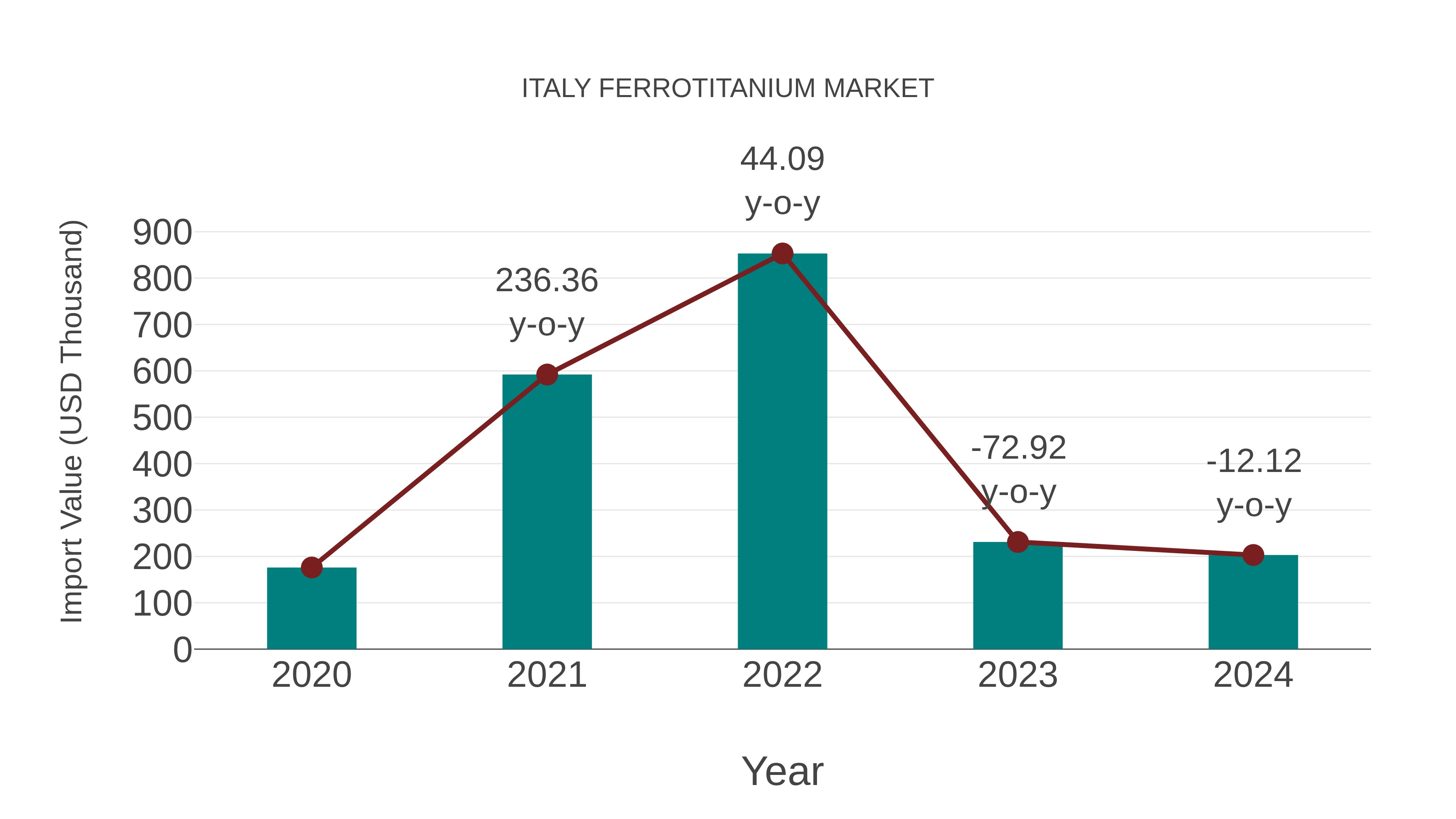  Italy Ferrotitanium Market: Import Trend Analysis