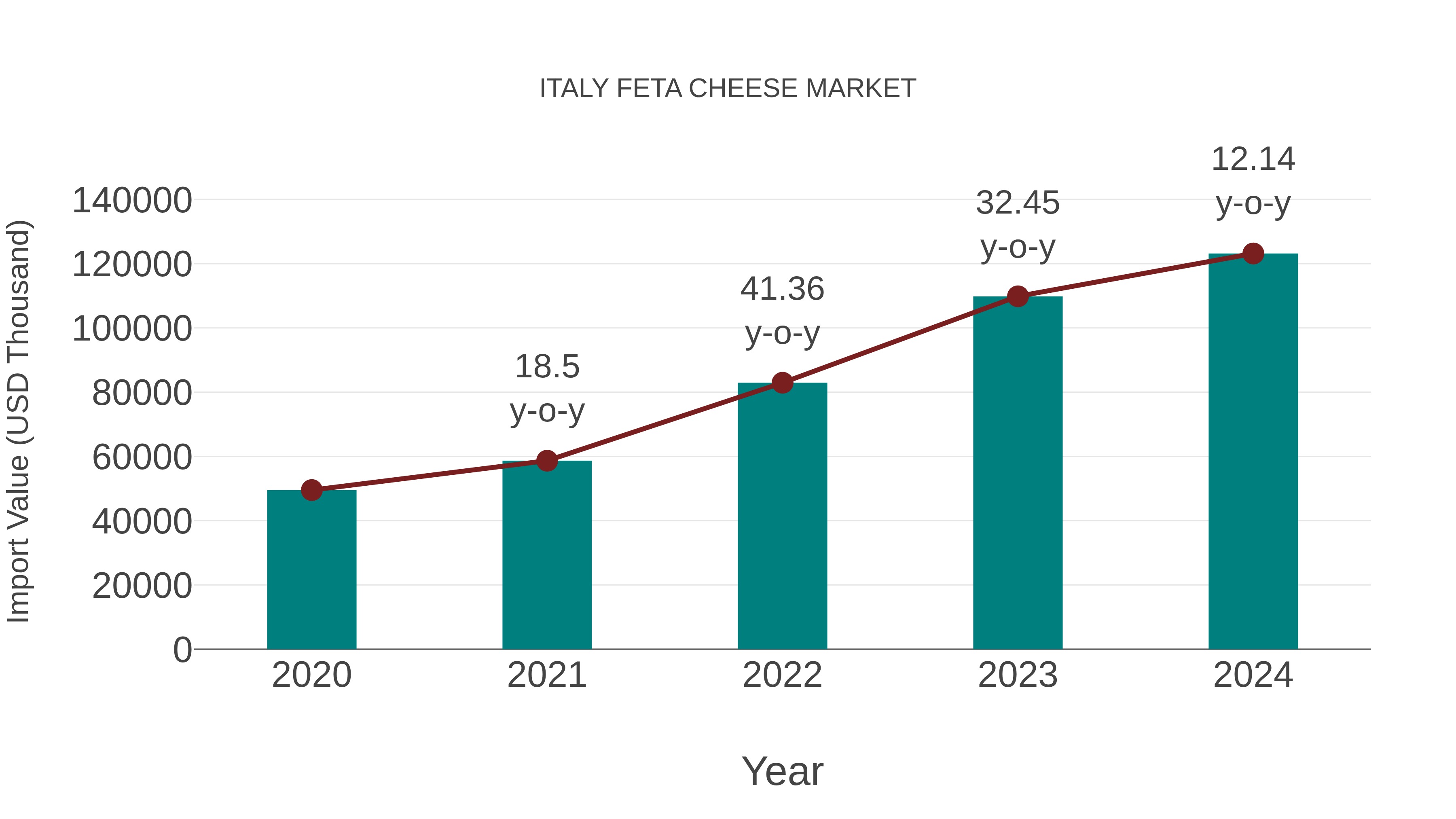  Italy Feta Cheese Market: Import Trend Analysis