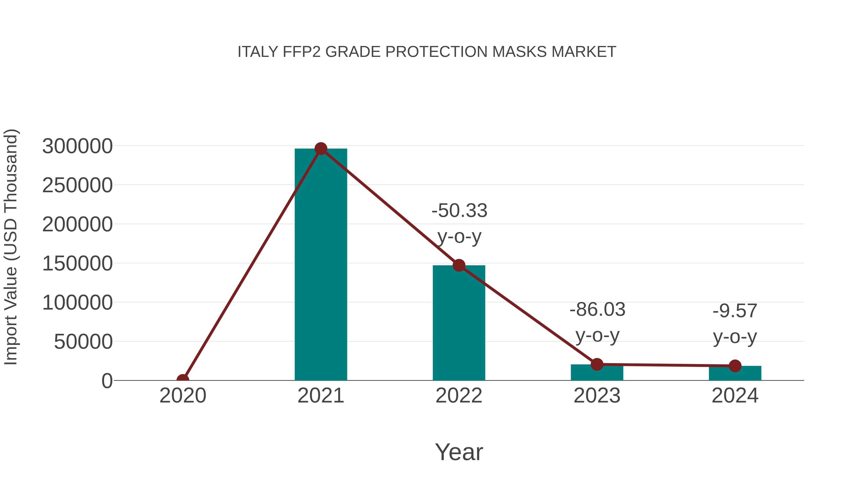 Italy Ffp2 Grade Protection Masks Market: Import Trend Analysis