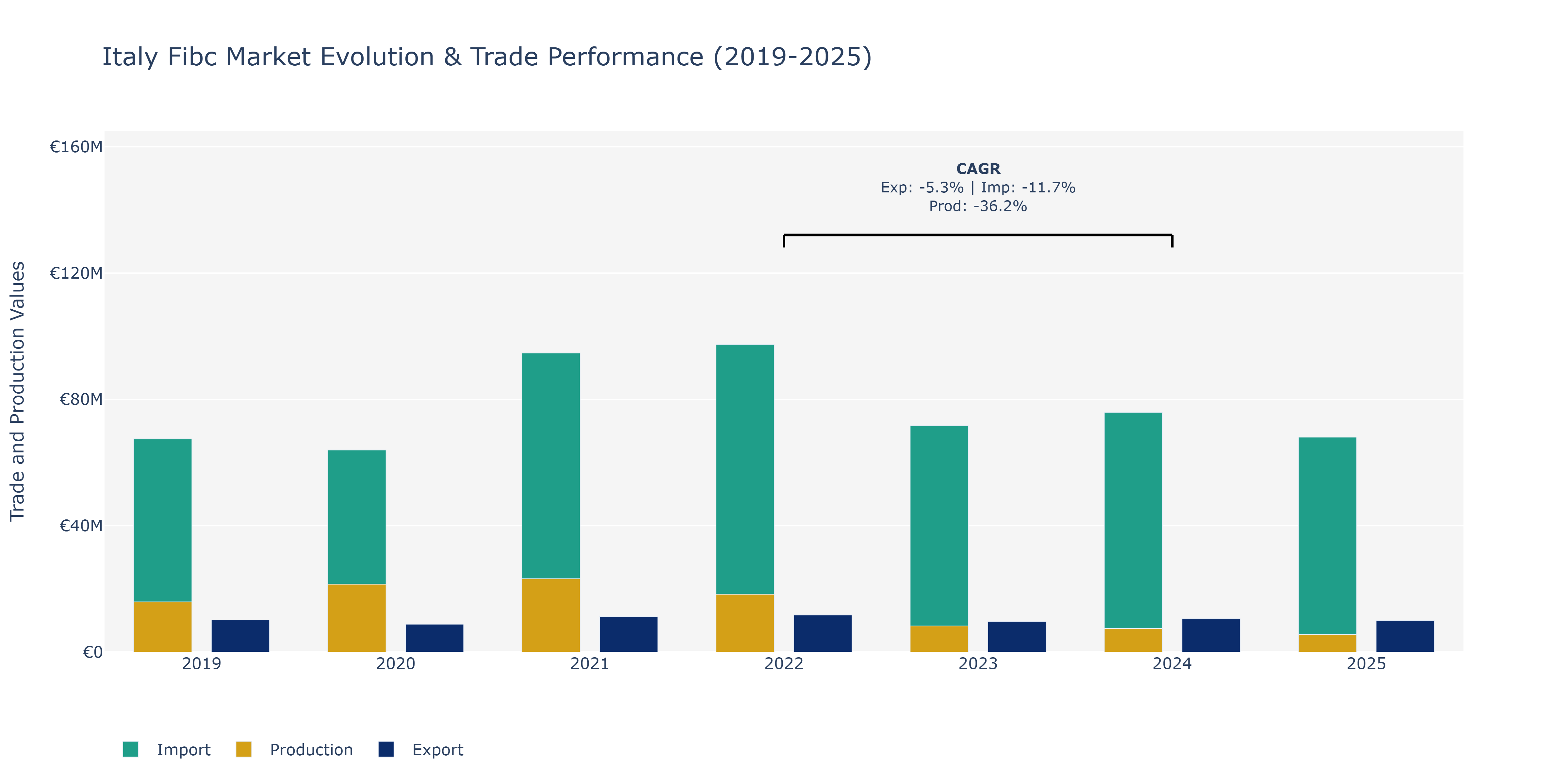 Italy Fibc Market: Production & Trade Performance (2019-2025)