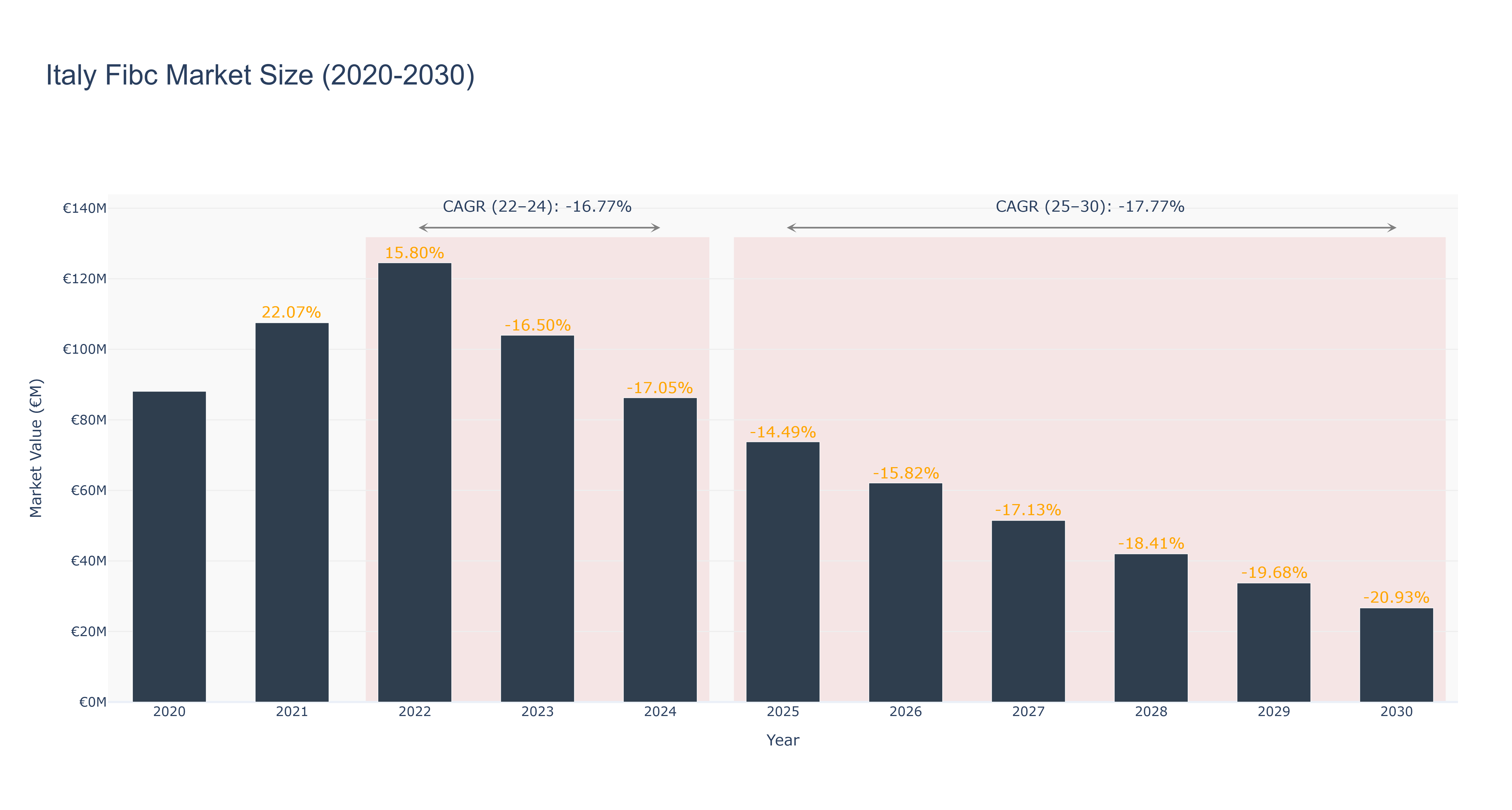 Italy Fibc Market Size (2020-2030)