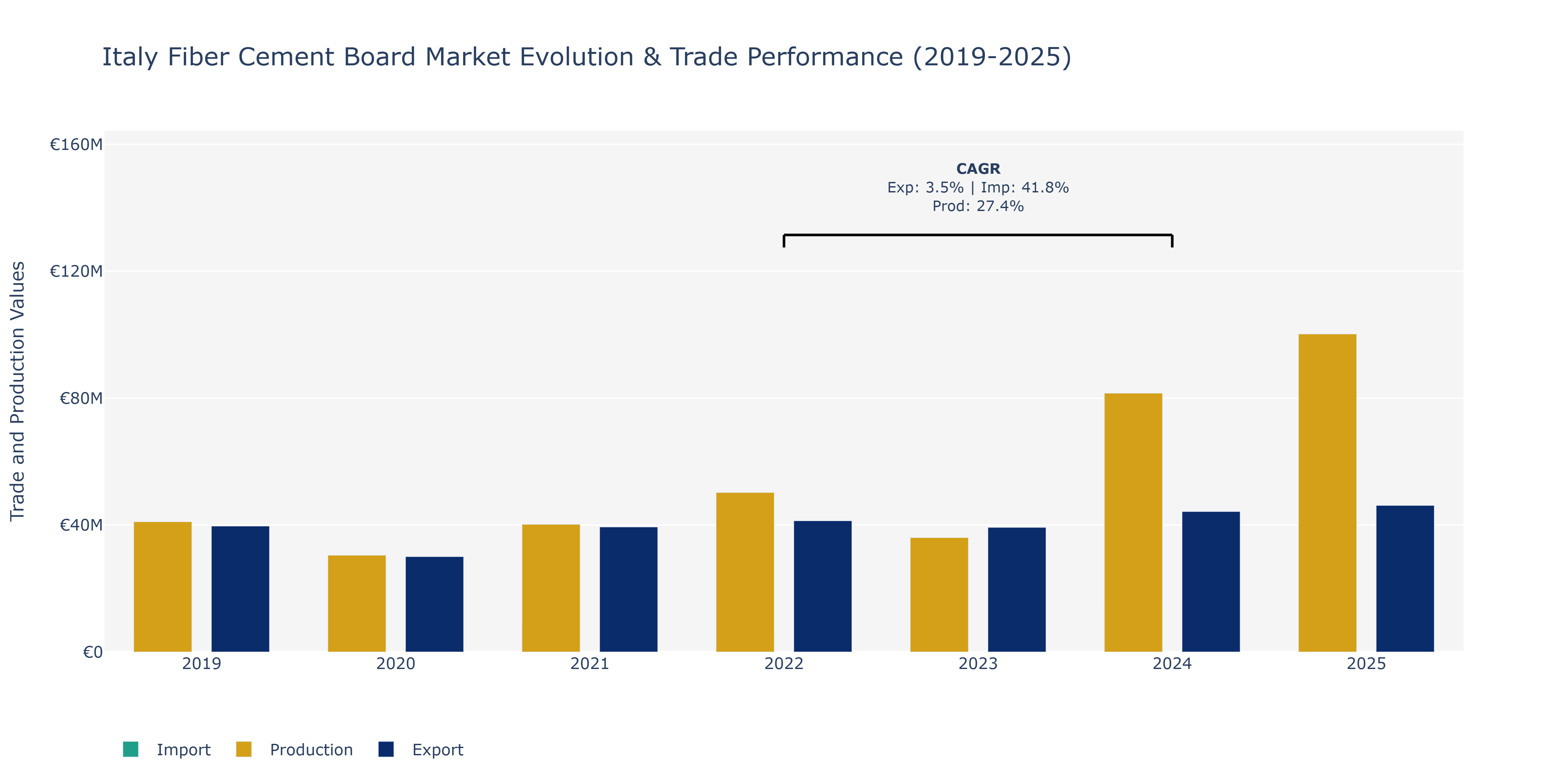 Italy Fiber Cement Board Market: Production & Trade Performance (2019-2025) Size