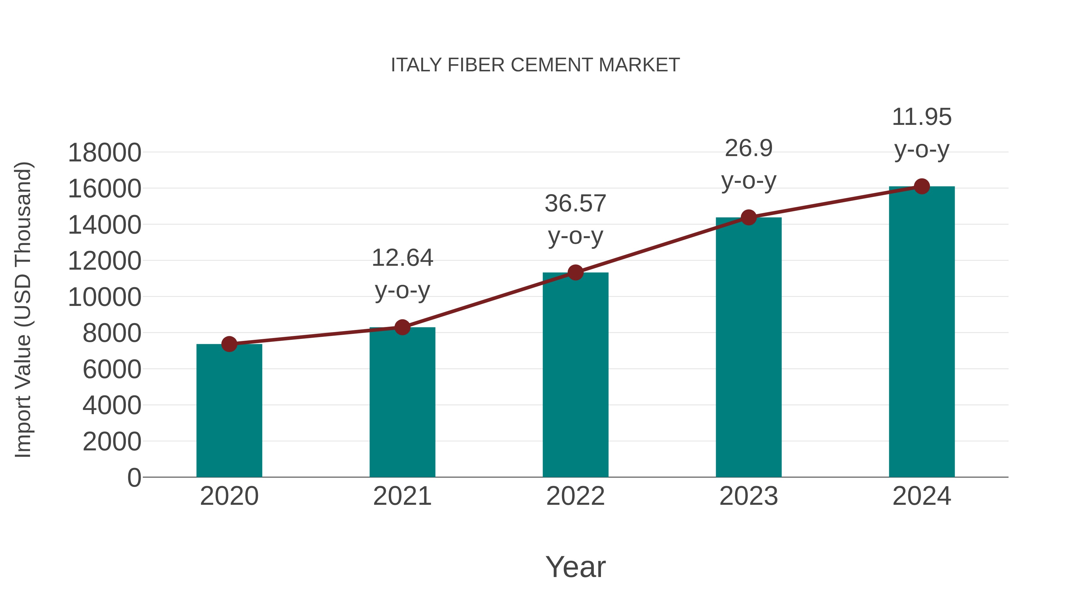 Italy Fiber Cement Market: Import Trend Analysis
