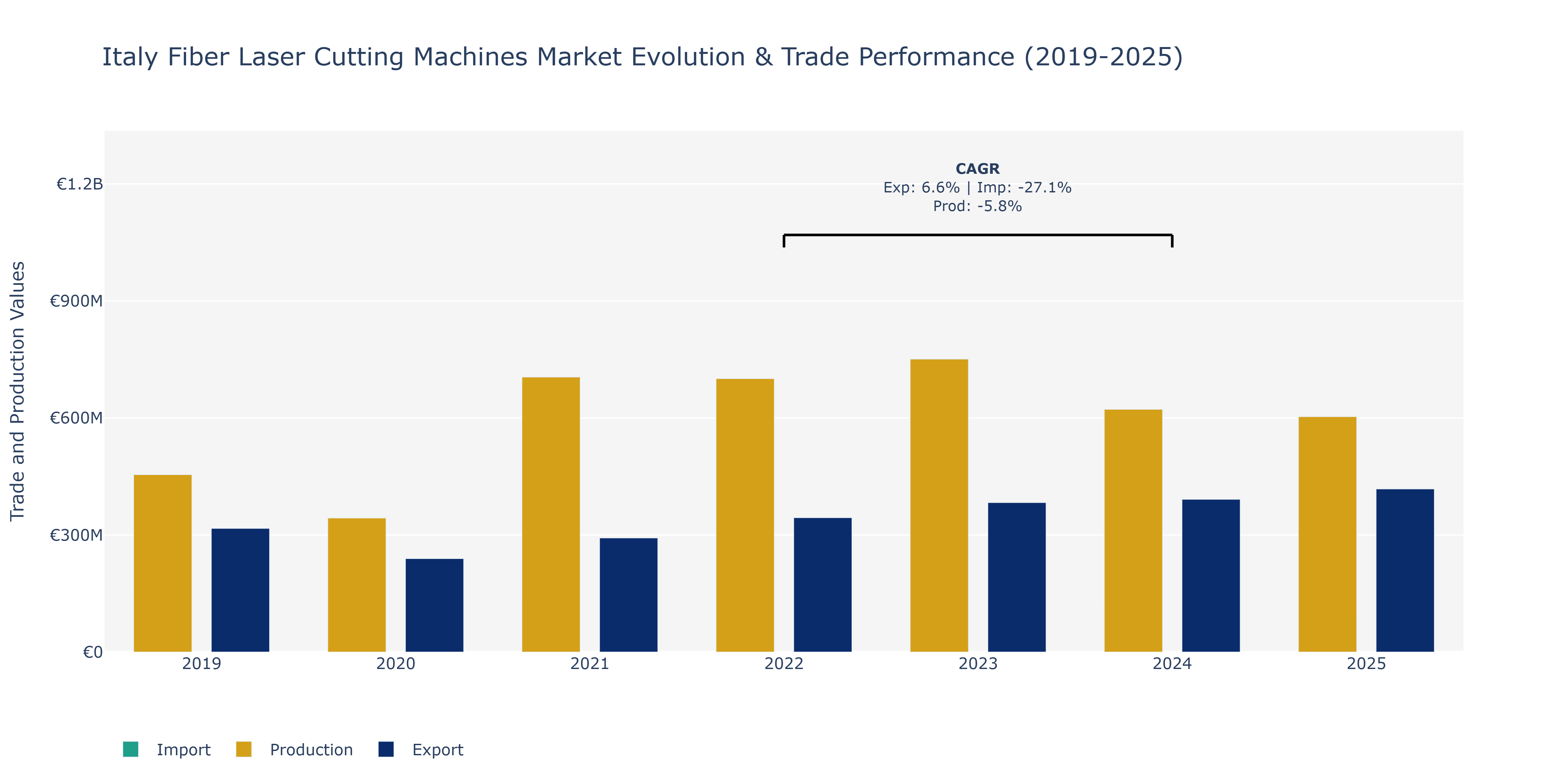 Italy Fiber Laser Cutting Machines Market: Production & Trade Performance (2019-2025)
