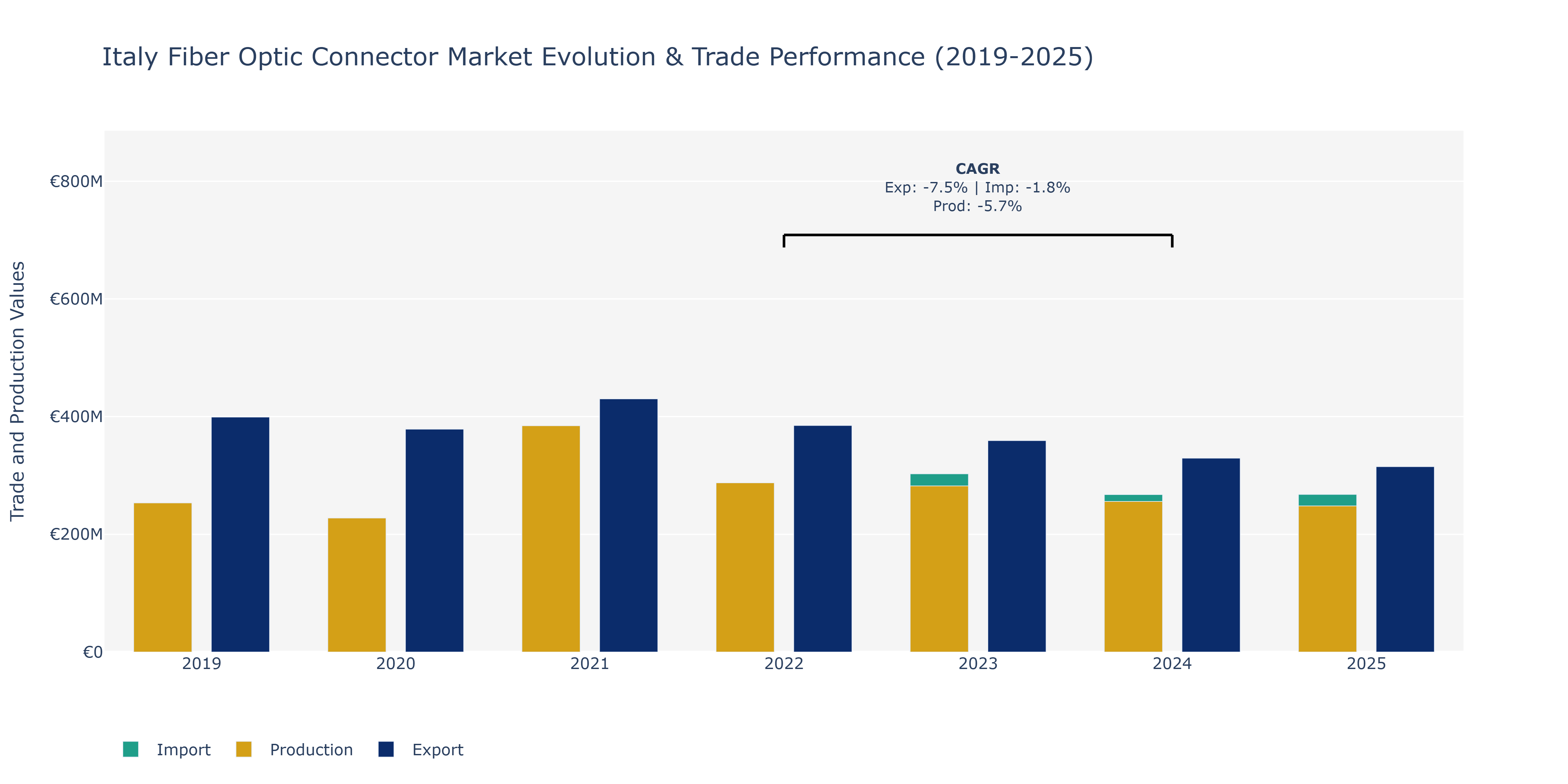 Italy Fiber Optic Connector Market: Production & Trade Performance (2019-2025)