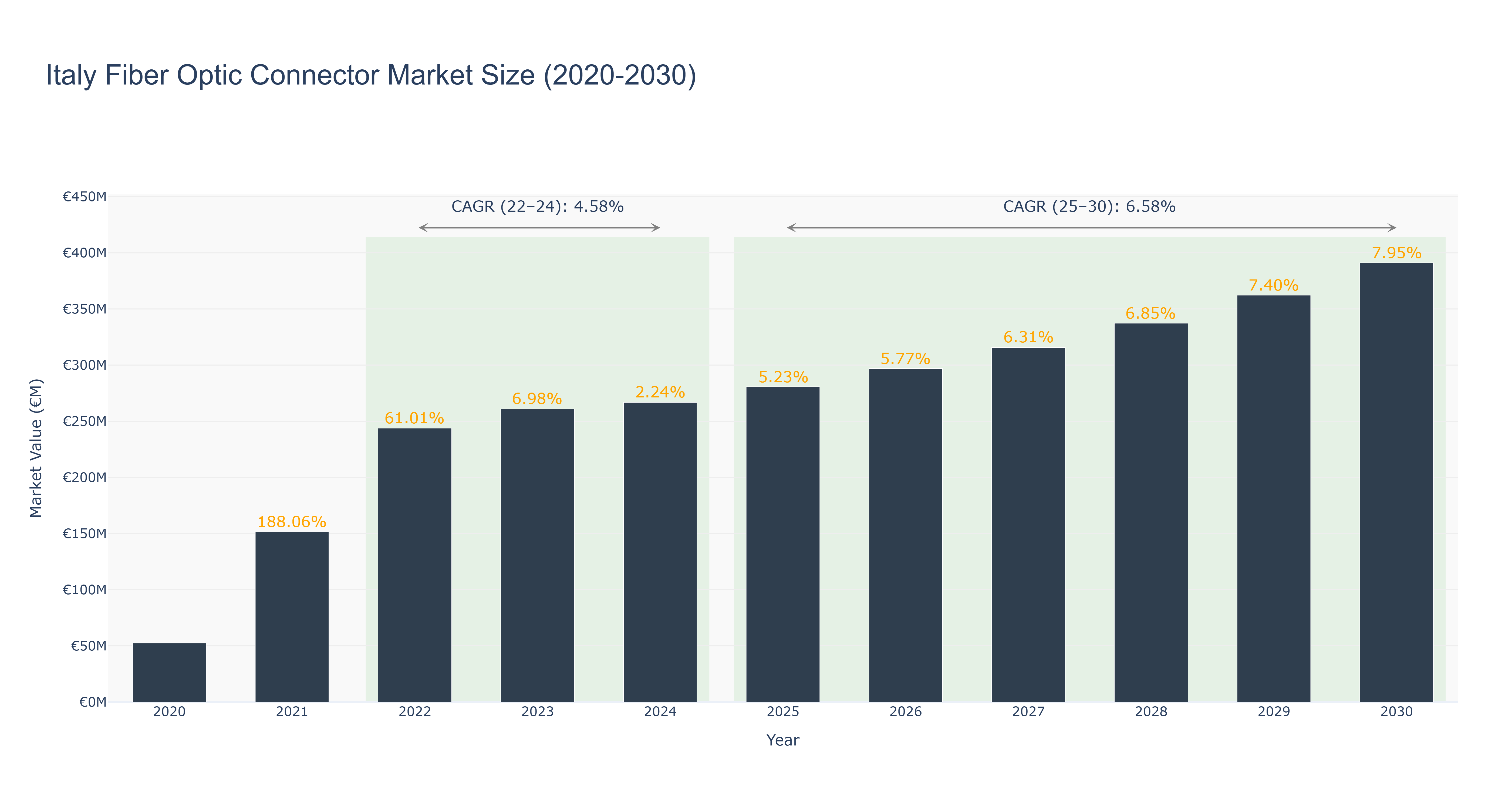 Italy Fiber Optic Connector Market Size (2020-2030)