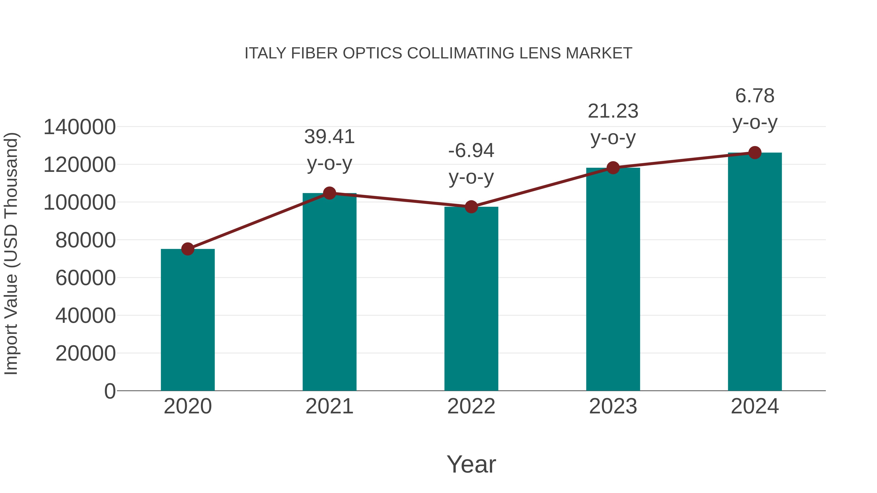  Italy Fiber Optics Collimating Lens Market: Import Trend Analysis