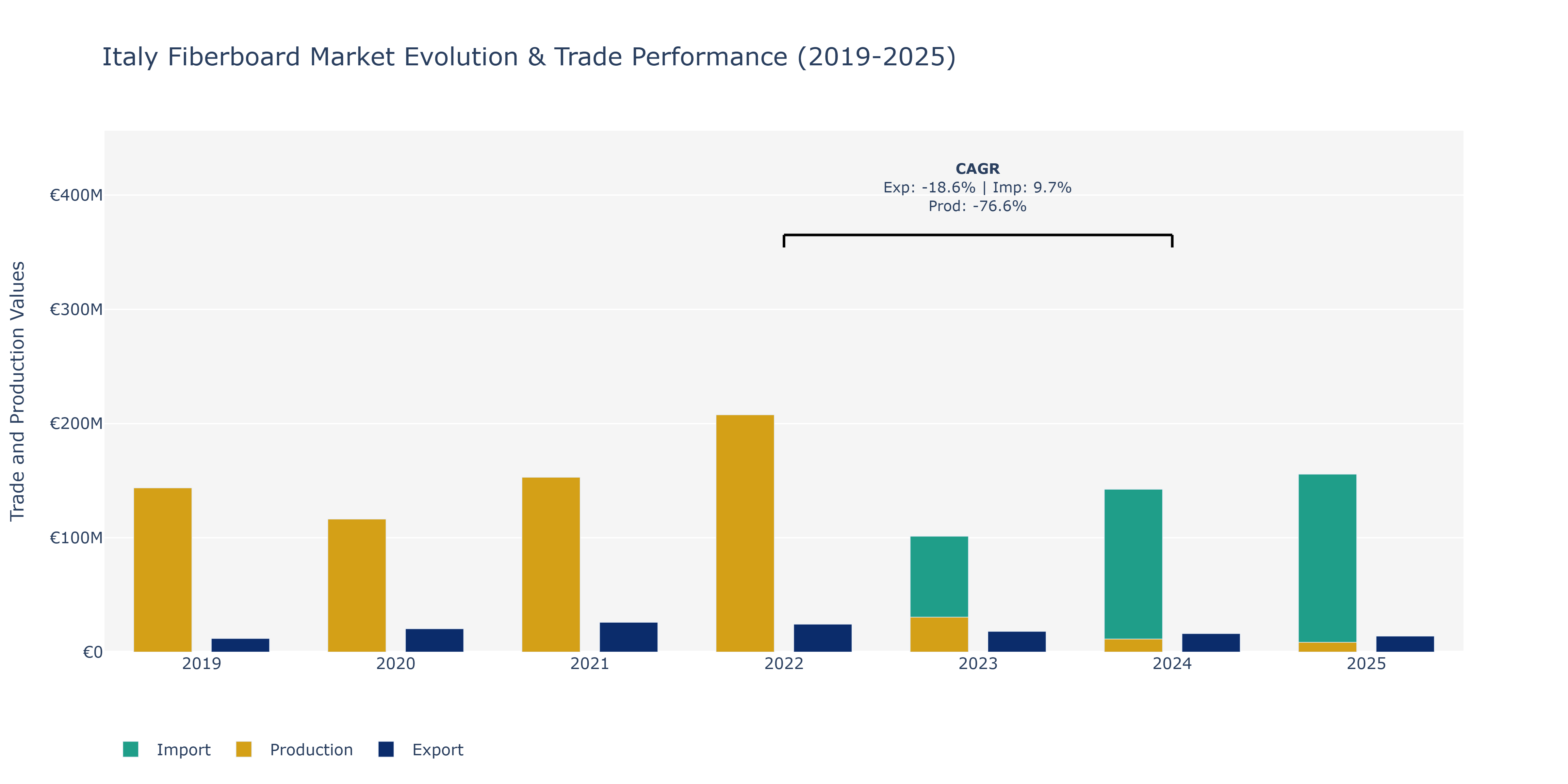 Italy Fiberboard Market: Production & Trade Performance (2019-2025)