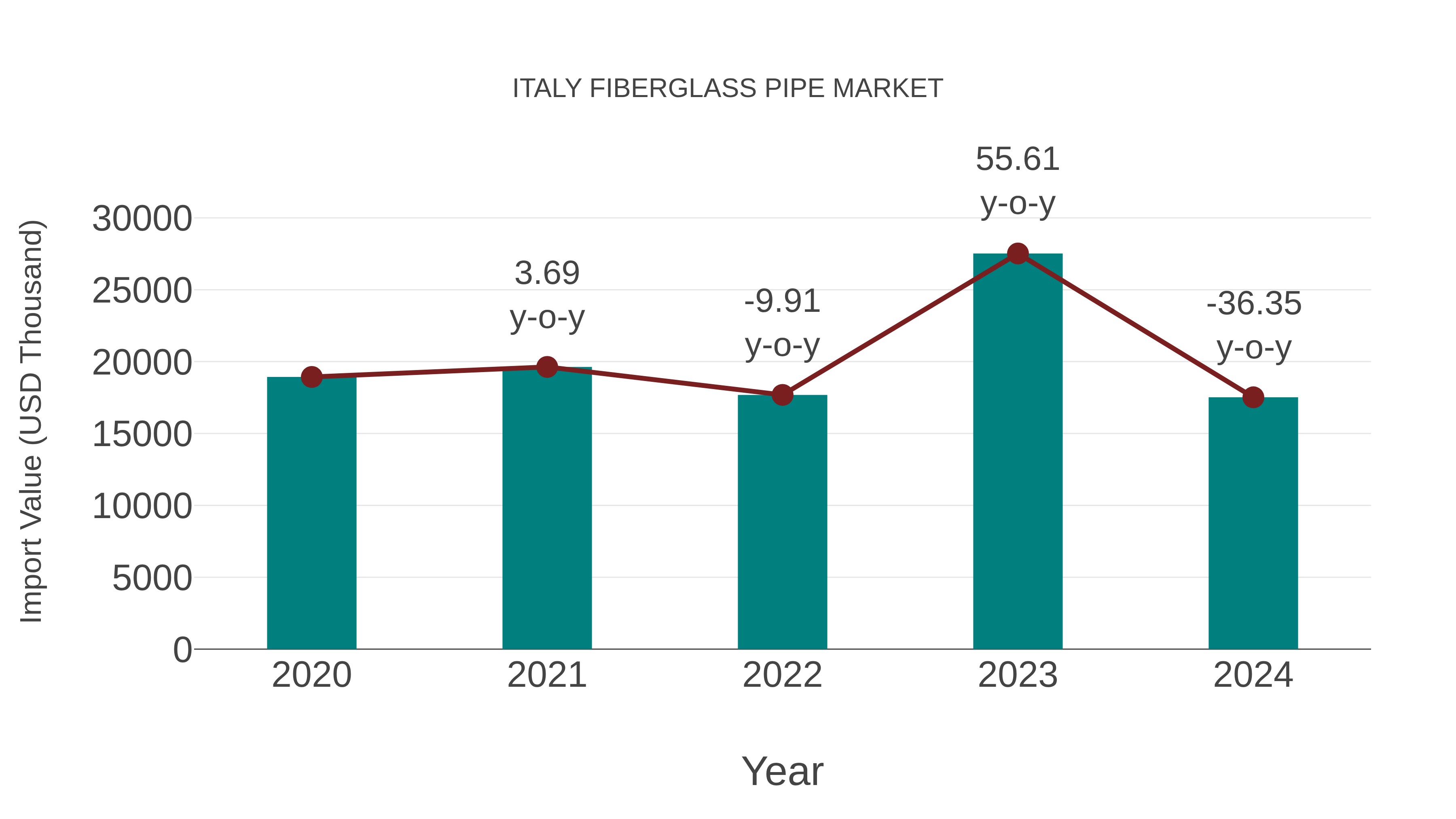  Italy Fiberglass Pipe Market: Import Trend Analysis
