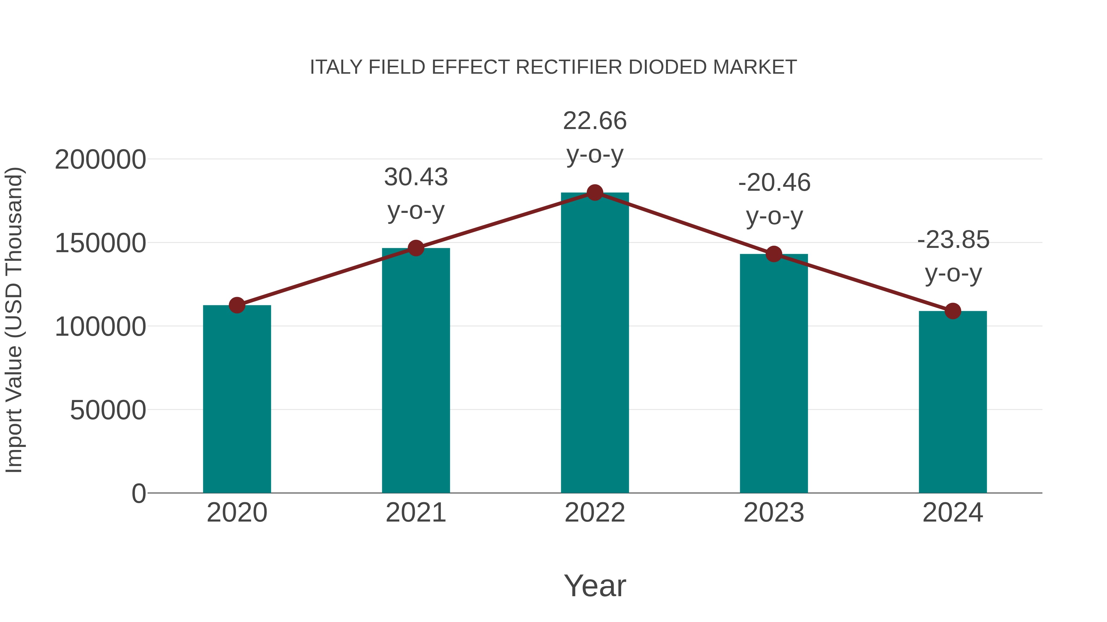  Italy Field Effect Rectifier Dioded Market: Import Trend Analysis