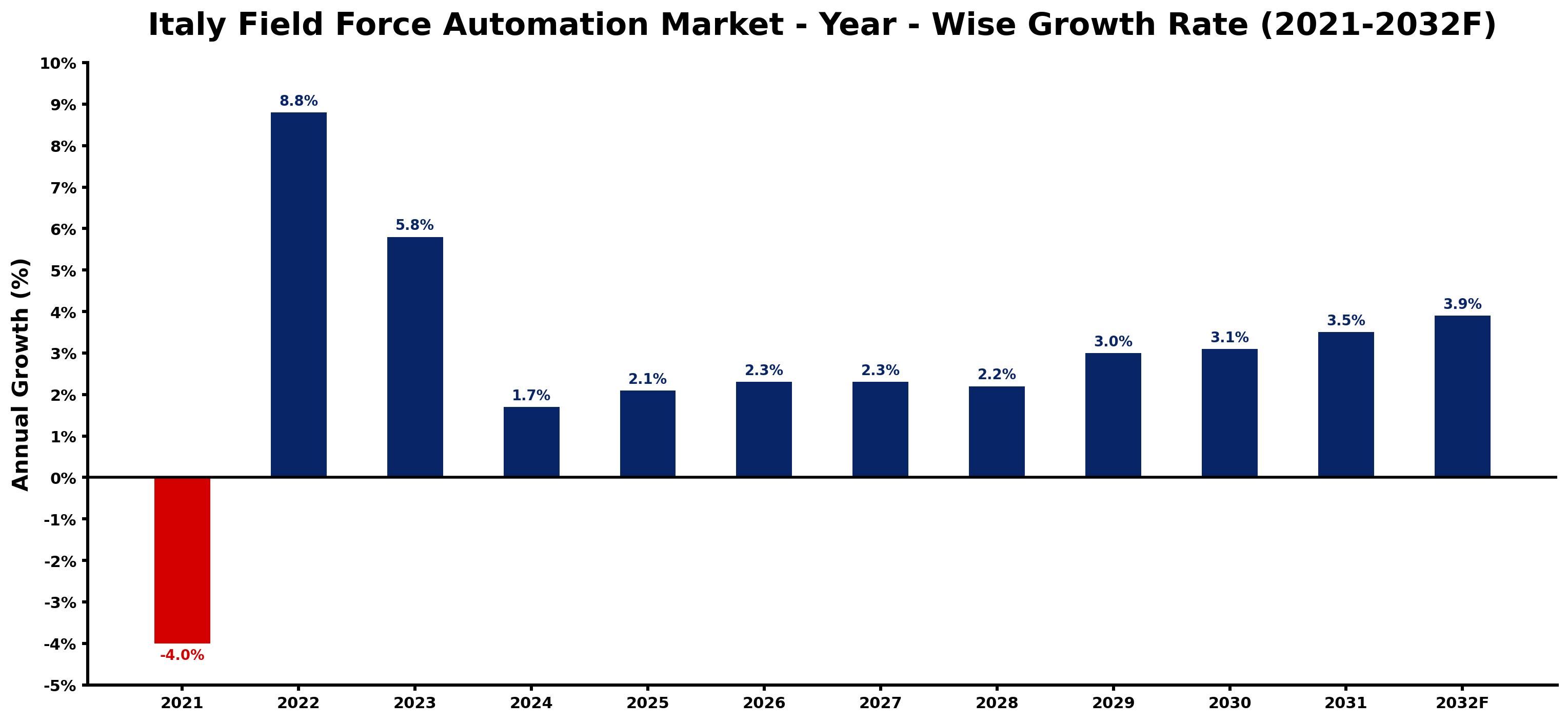 Italy Field Force Automation Market Year-wise Growth Rate and Key Drivers
