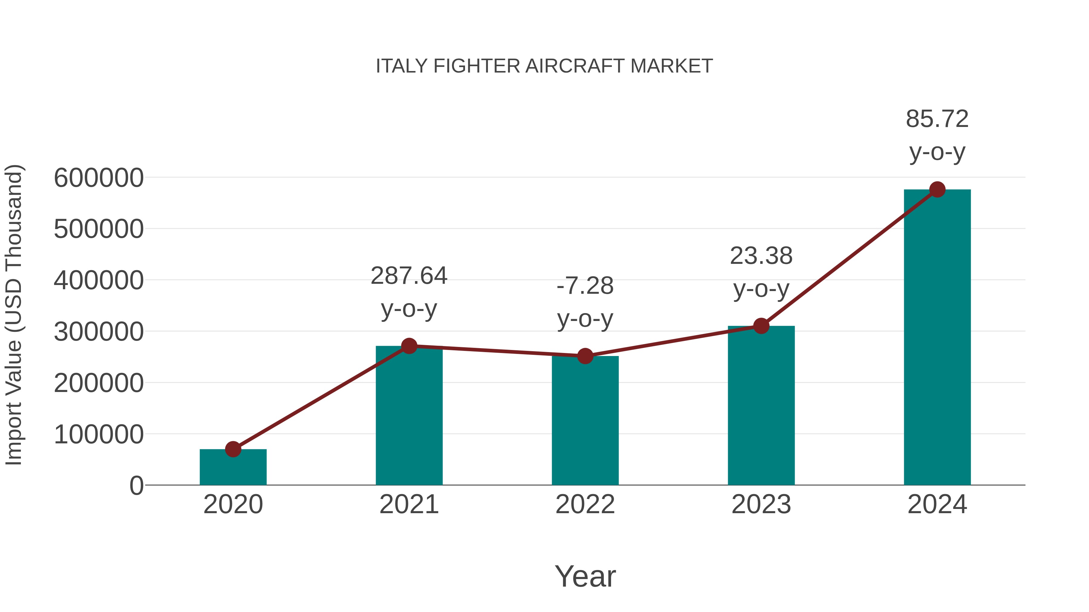 Italy Fighter Aircraft Market: Import Trend Analysis