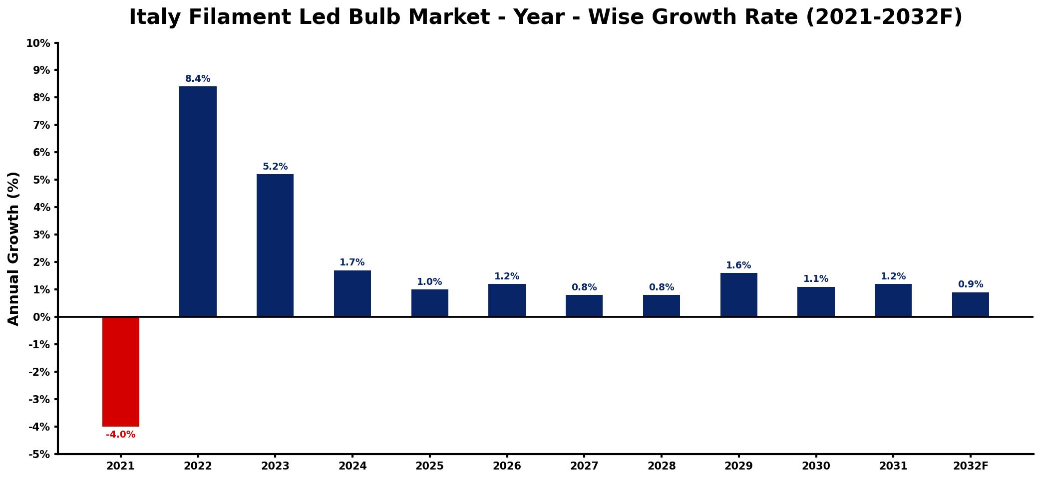 Italy Filament Led Bulb Market Year-wise Growth Rate and Key Drivers
