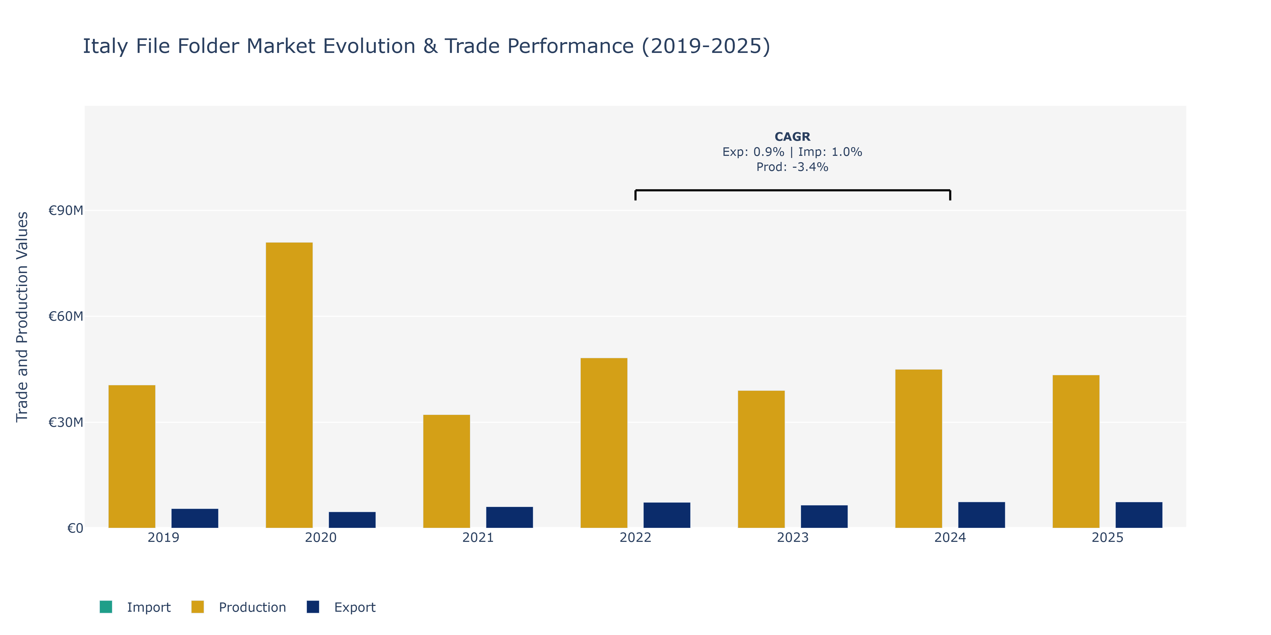 Italy File Folder Market: Production & Trade Performance (2019-2025)