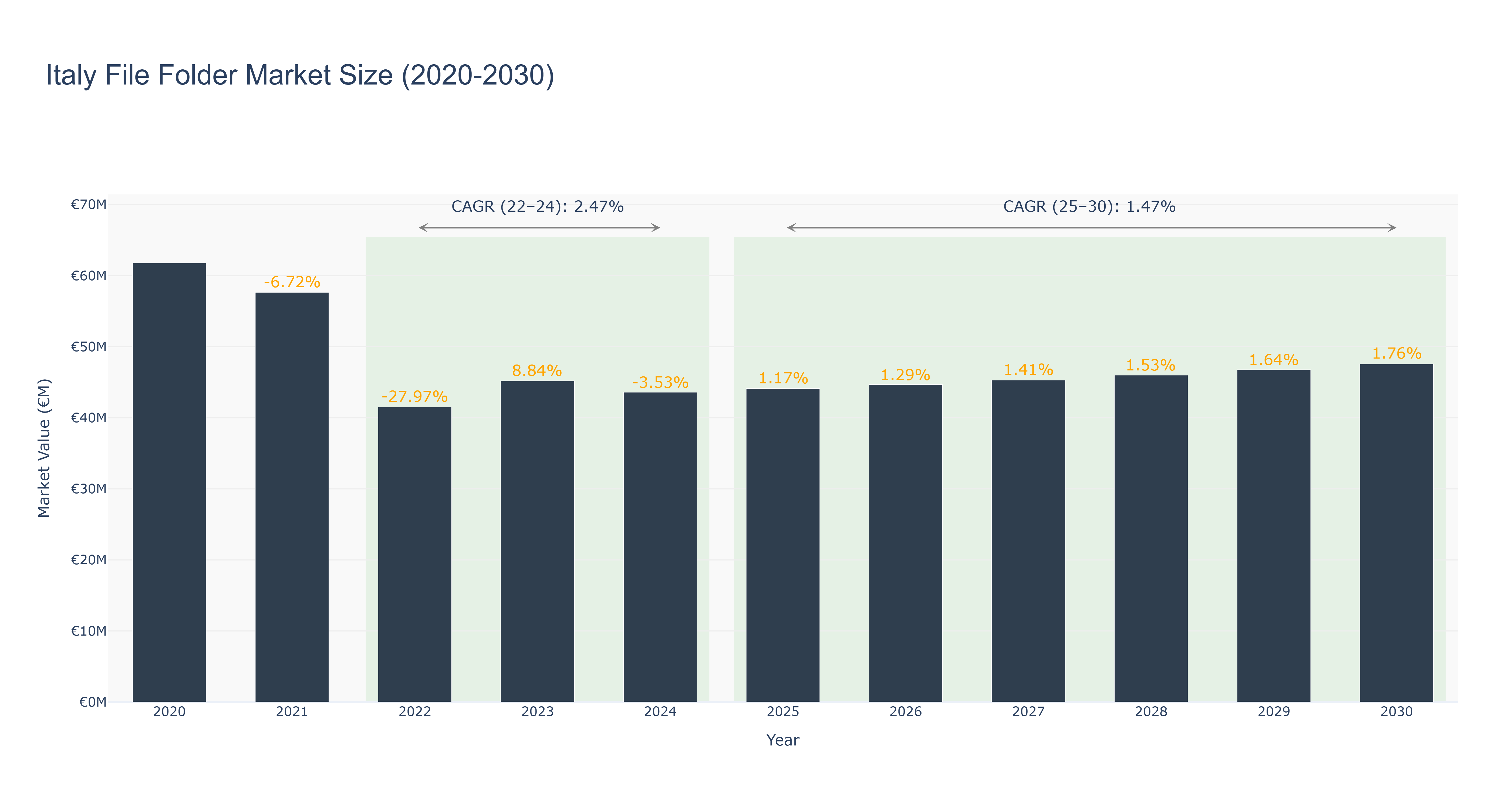 Italy File Folder Market Size (2020-2030)