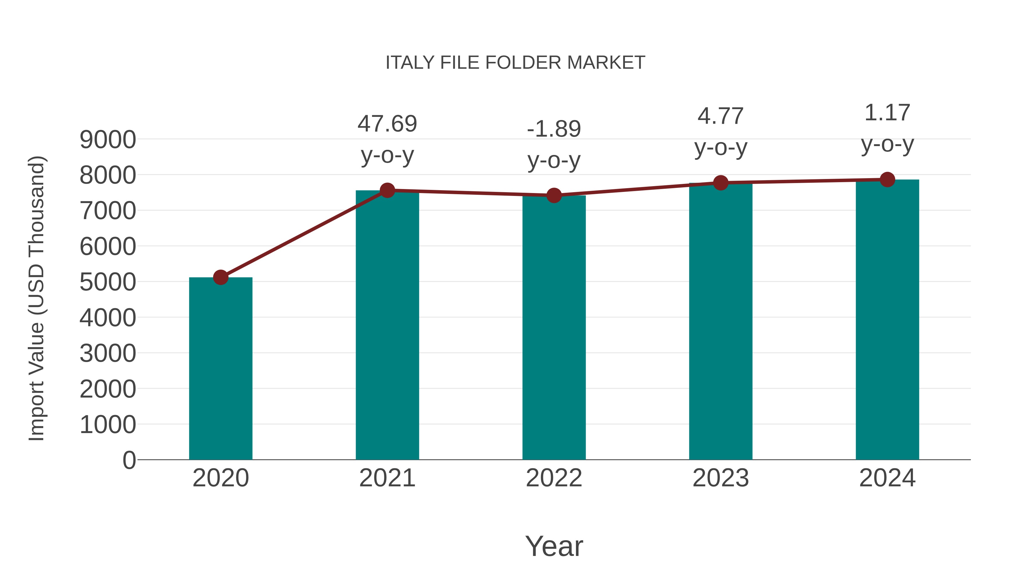 Italy File Folder Market: Import Trend Analysis