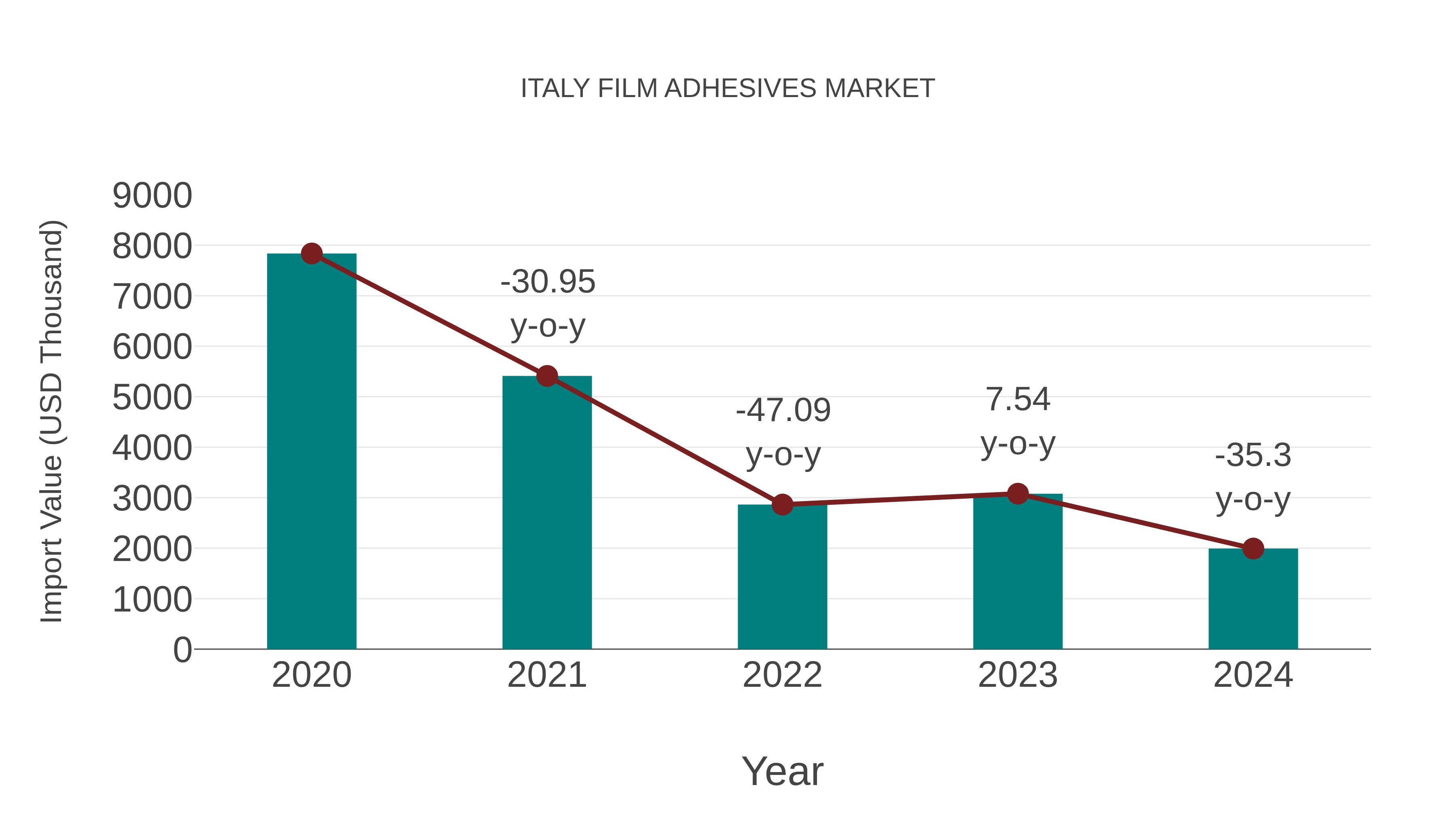 Italy Film Adhesives Market: Import Trend Analysis